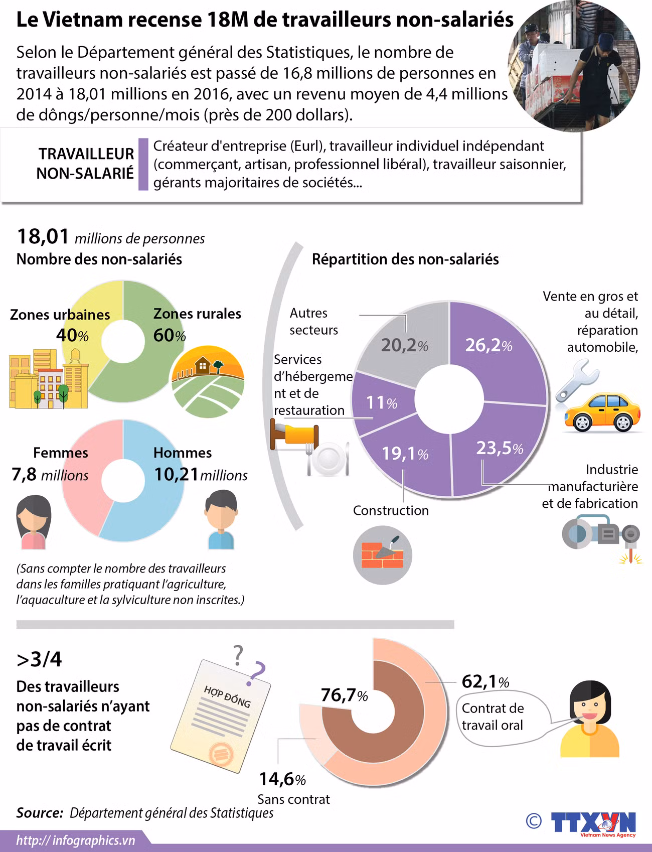 Le Vietnam recense 18 millions de travailleurs non-salariés ảnh 1