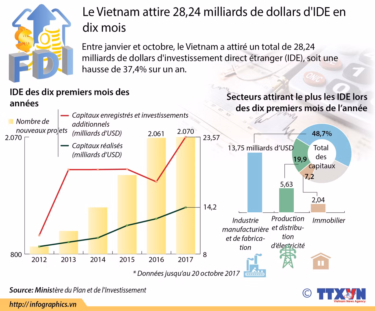 Le Vietnam attire 28,24 milliards de dollars d'IDE en dix mois ảnh 1