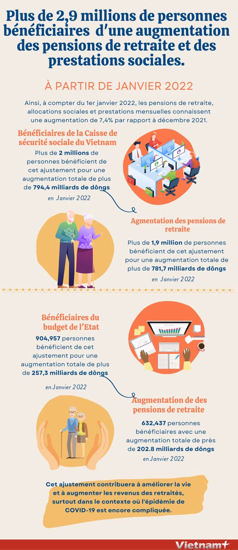 Plus de 2,9 millions de personnes bénéficiaires d'une augmentation des pensions ou allocations ảnh 1