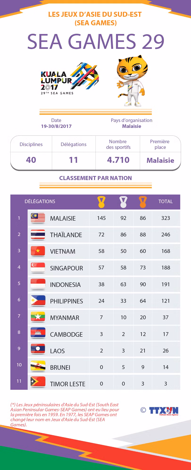 SEA GAMES 29 ảnh 1