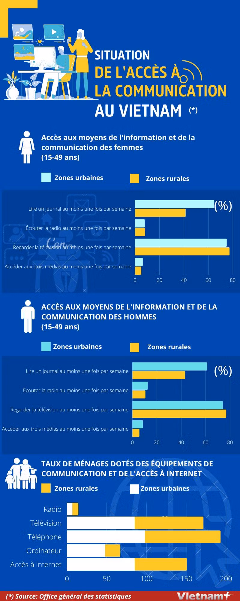 Situation de l'accès à la communication au Vietnam ảnh 1