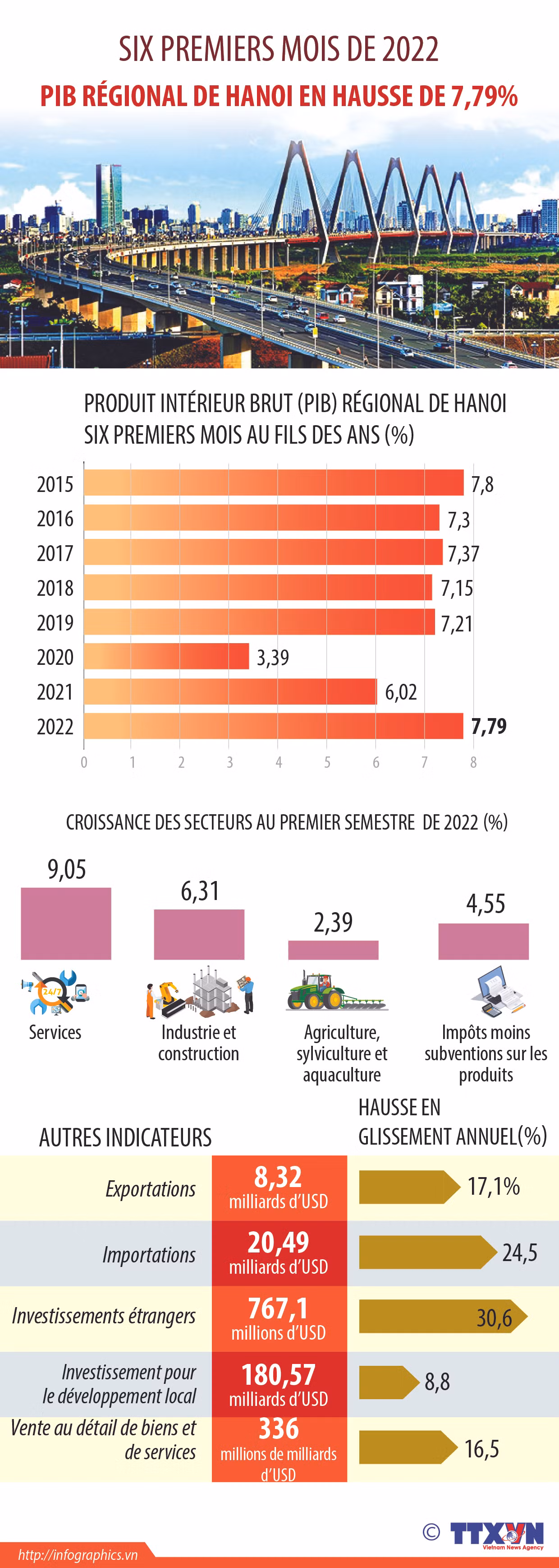 PIB régional: Hanoï enregistre une croissance de 7,79% au premier semestre ảnh 1 PIB régional: Hanoï enregistre une croissance de 7,79% au premier semestre ảnh 1