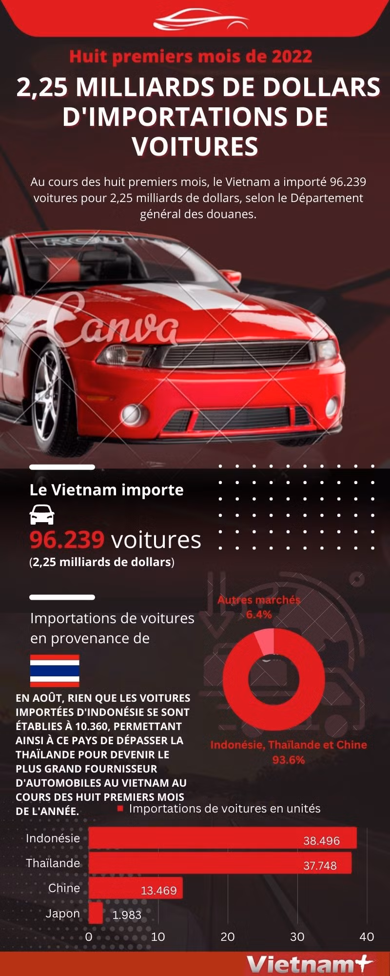 2,25 milliards de dollars d'importations nationales de voitures en huit mois ảnh 1