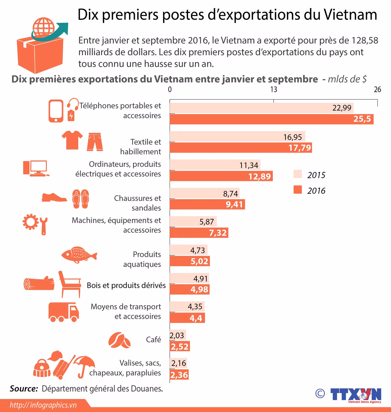 Dix premiers postes d’exportations du Vietnam ảnh 1