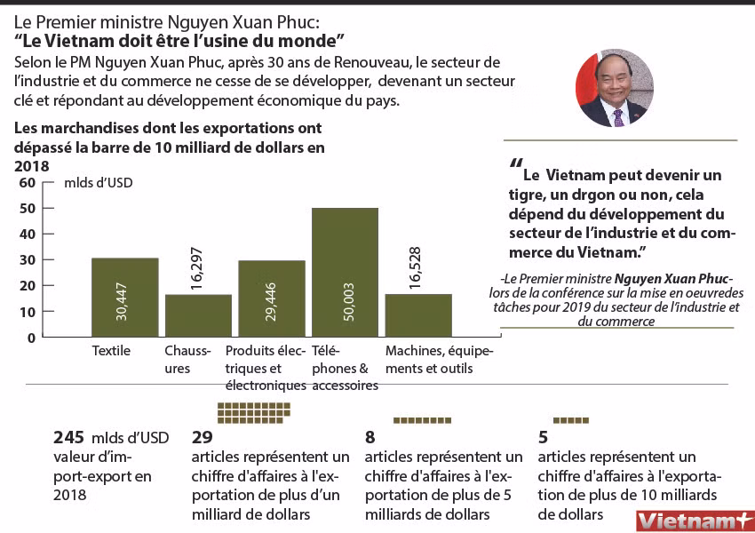 Le Premier ministre Nguyen Xuan Phuc: “Le Vietnam doit être l’usine du monde” ảnh 1