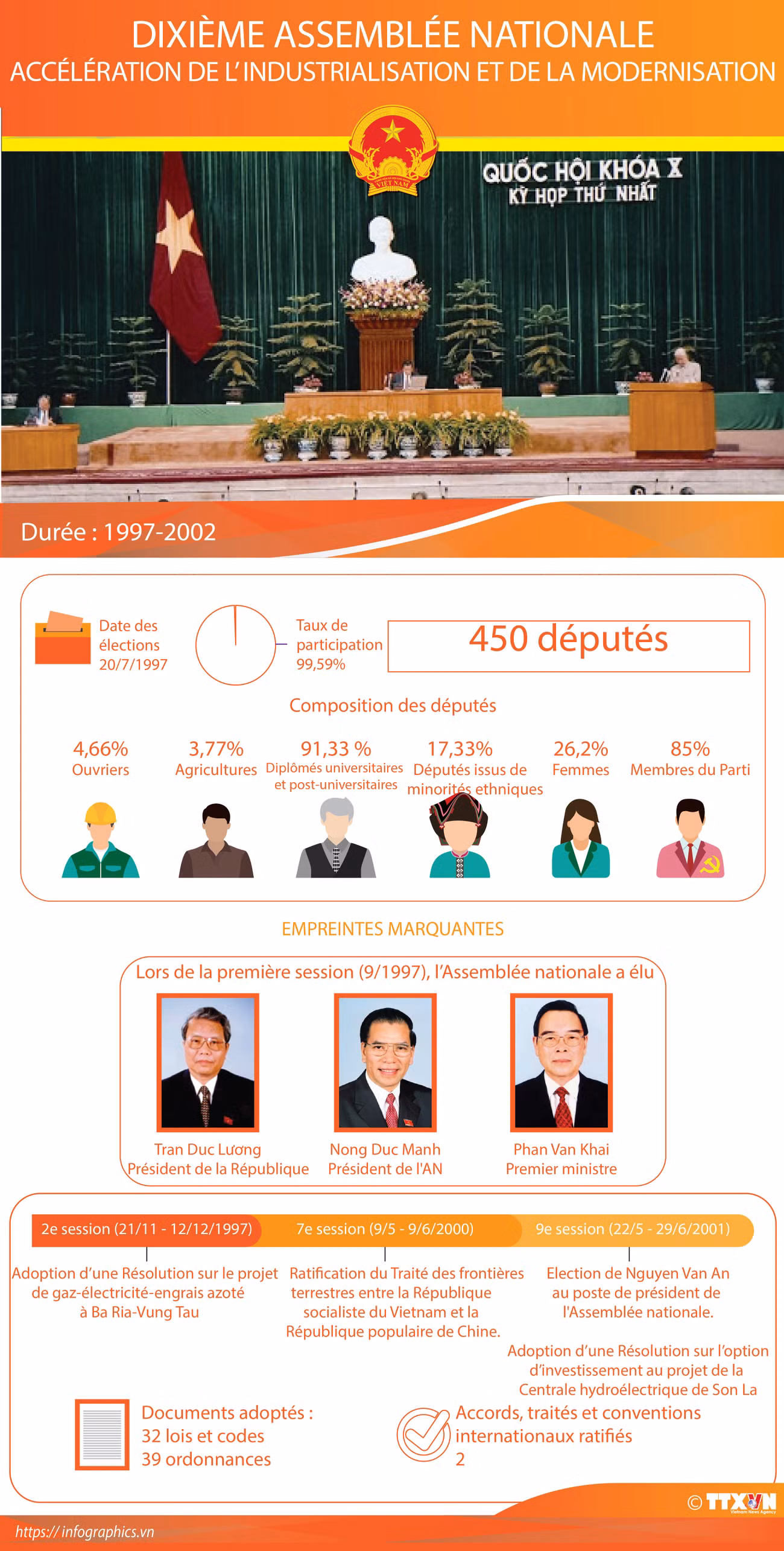 Dixième Assemblée nationale du Vietnam ảnh 1
