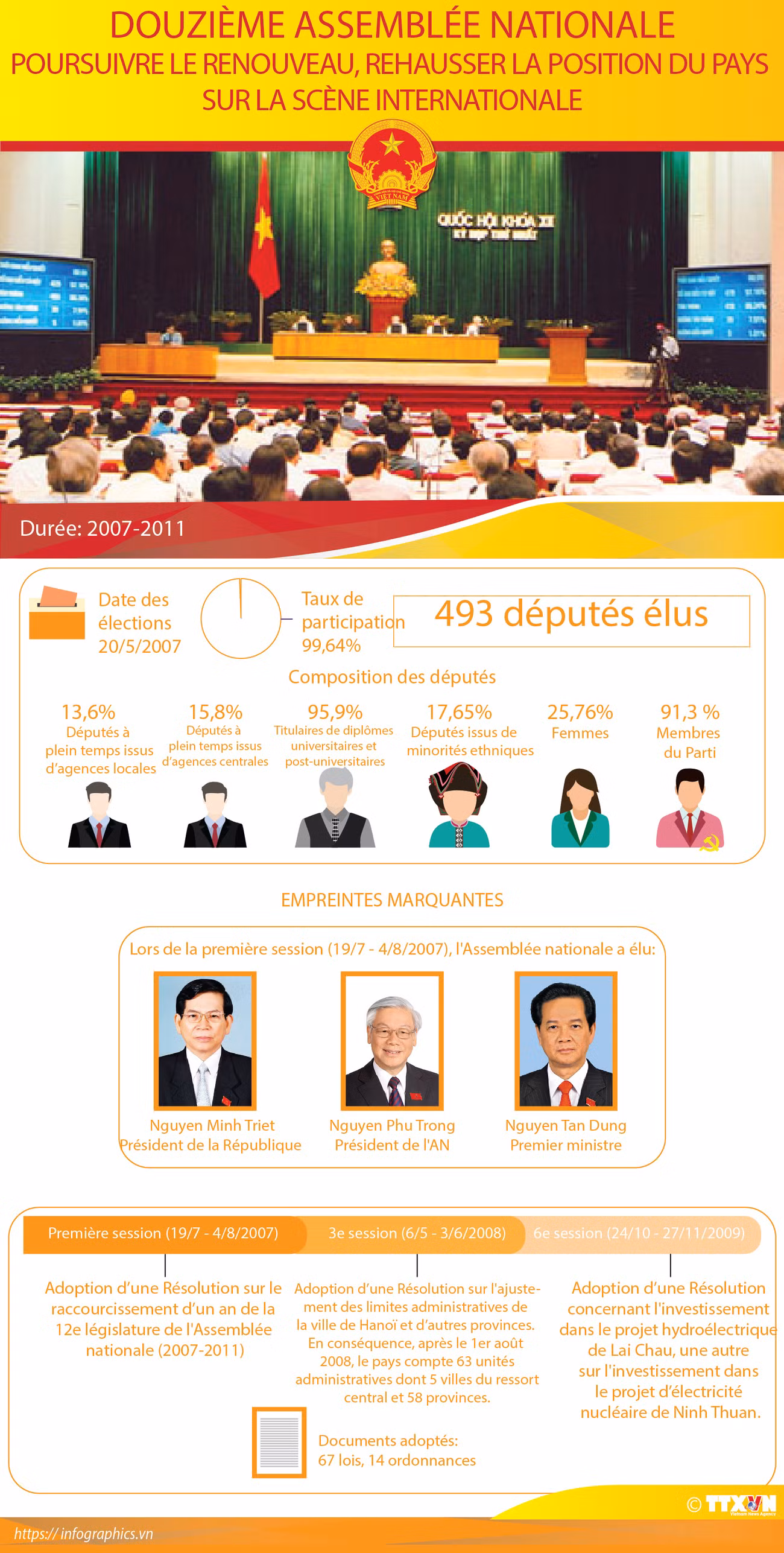 Douzième Assemblée nationale du Vietnam ảnh 1