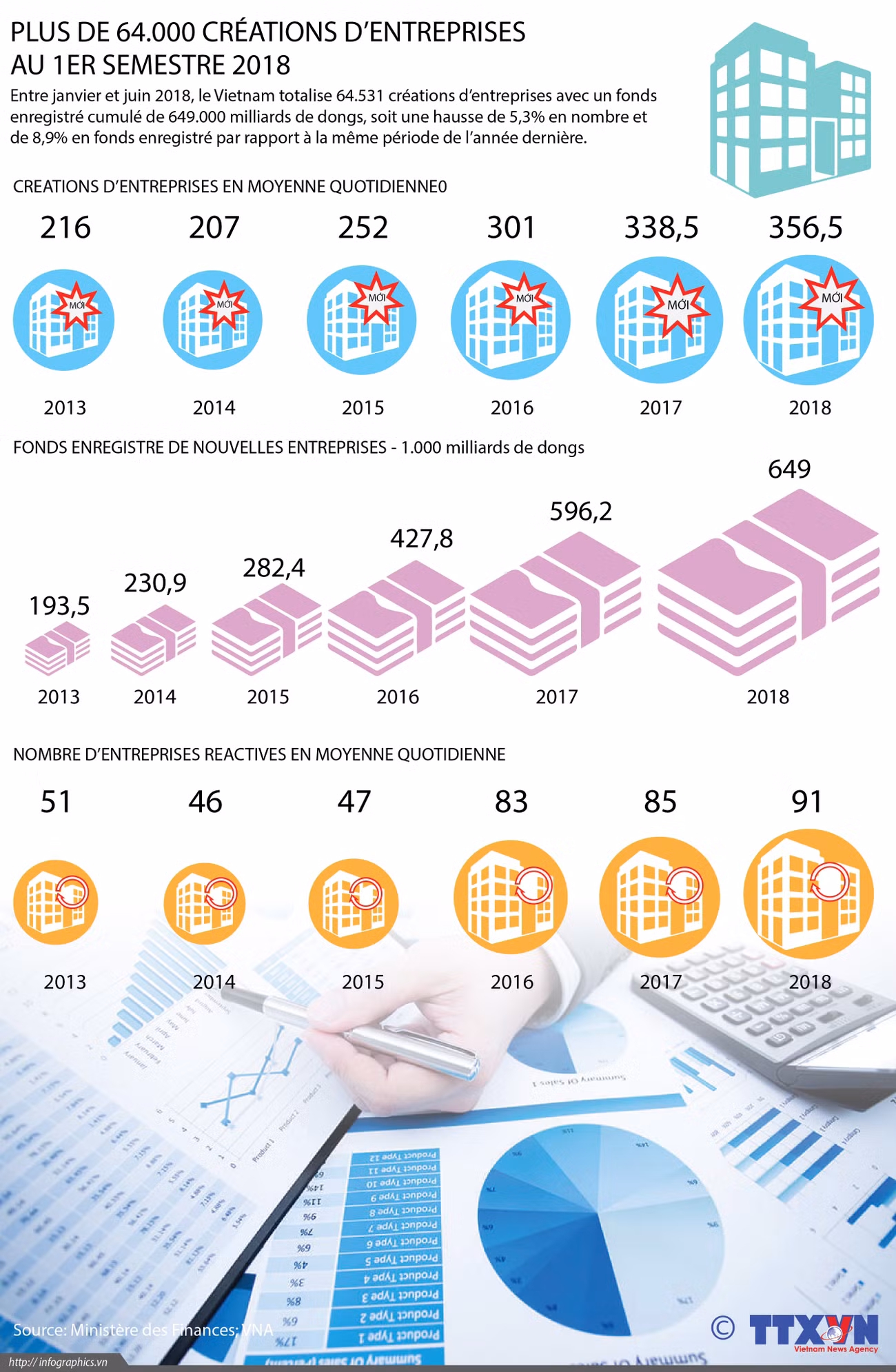 Plus de 64.000 créations d’entreprises au 1er semestre 2018 ảnh 1