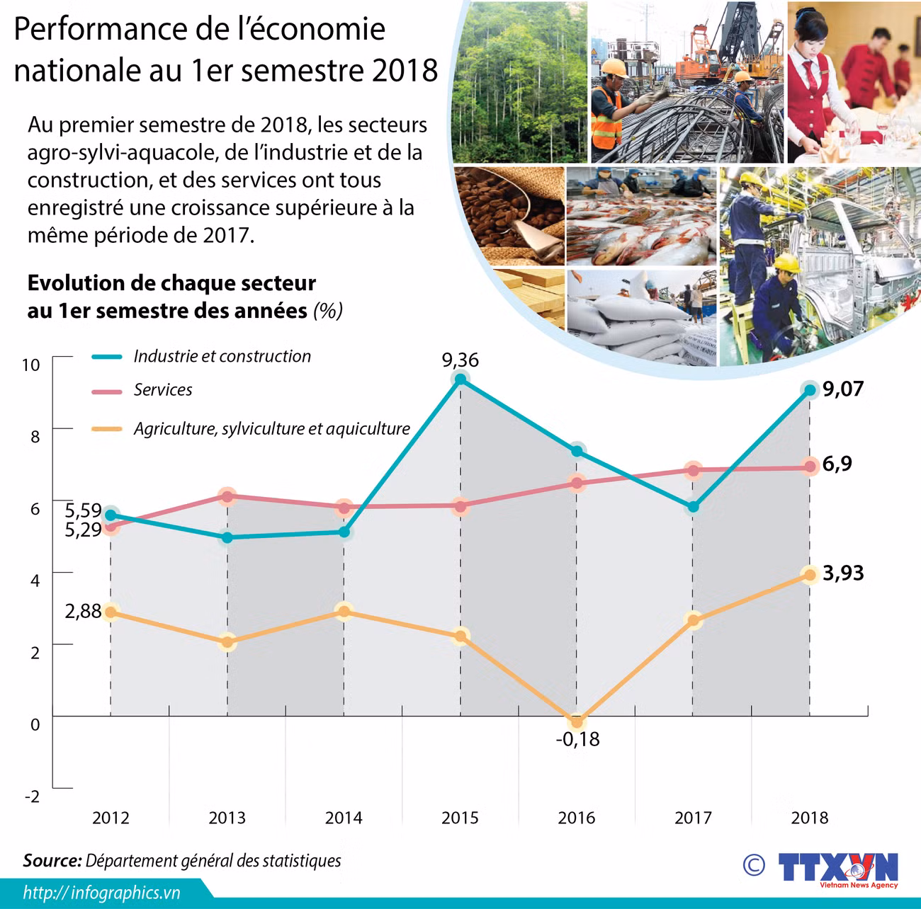 [Infographie] Performance de l’économie nationale au 1er semestre 2018 ảnh 1