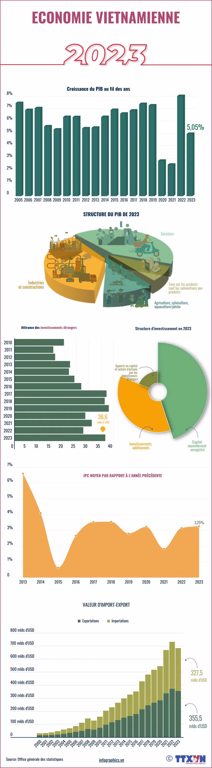 Economie vietnamienne de 2023 ảnh 1