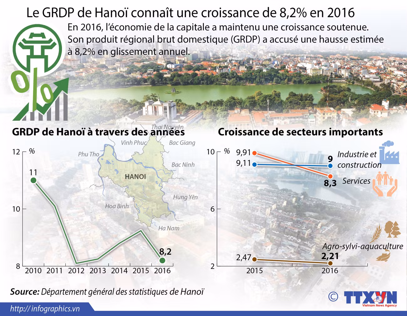  Le GRDP de Hanoï connaît une croissance de 8,2% en 2016 ảnh 1