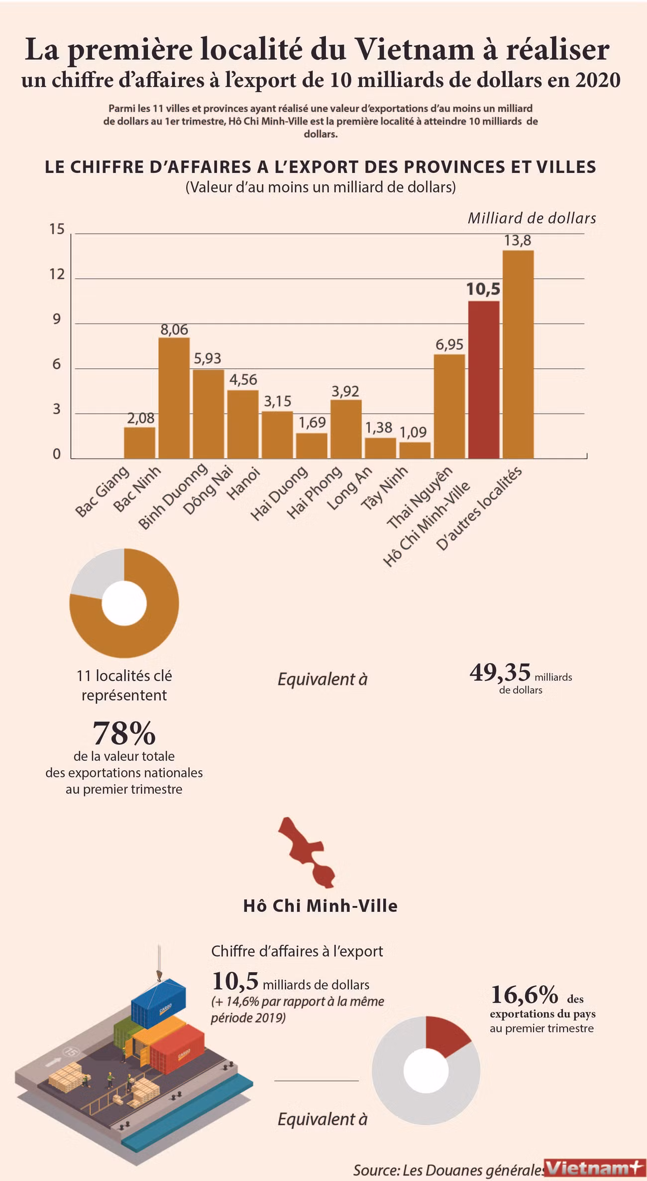 La 1ère localité du Vietnam à réaliser un chiffre d'affaires à l'export de 10 milliards de dollars ảnh 1