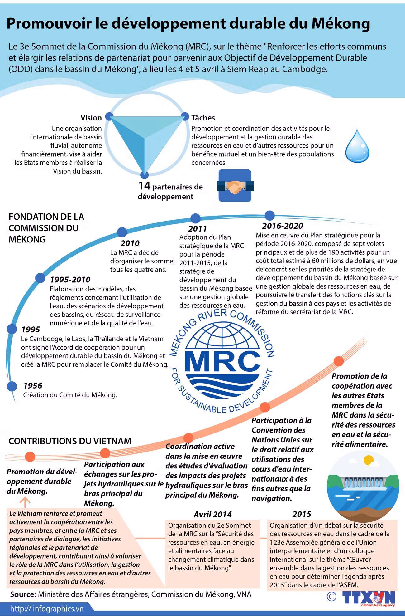 Promouvoir le développement durable du Mékong ảnh 1