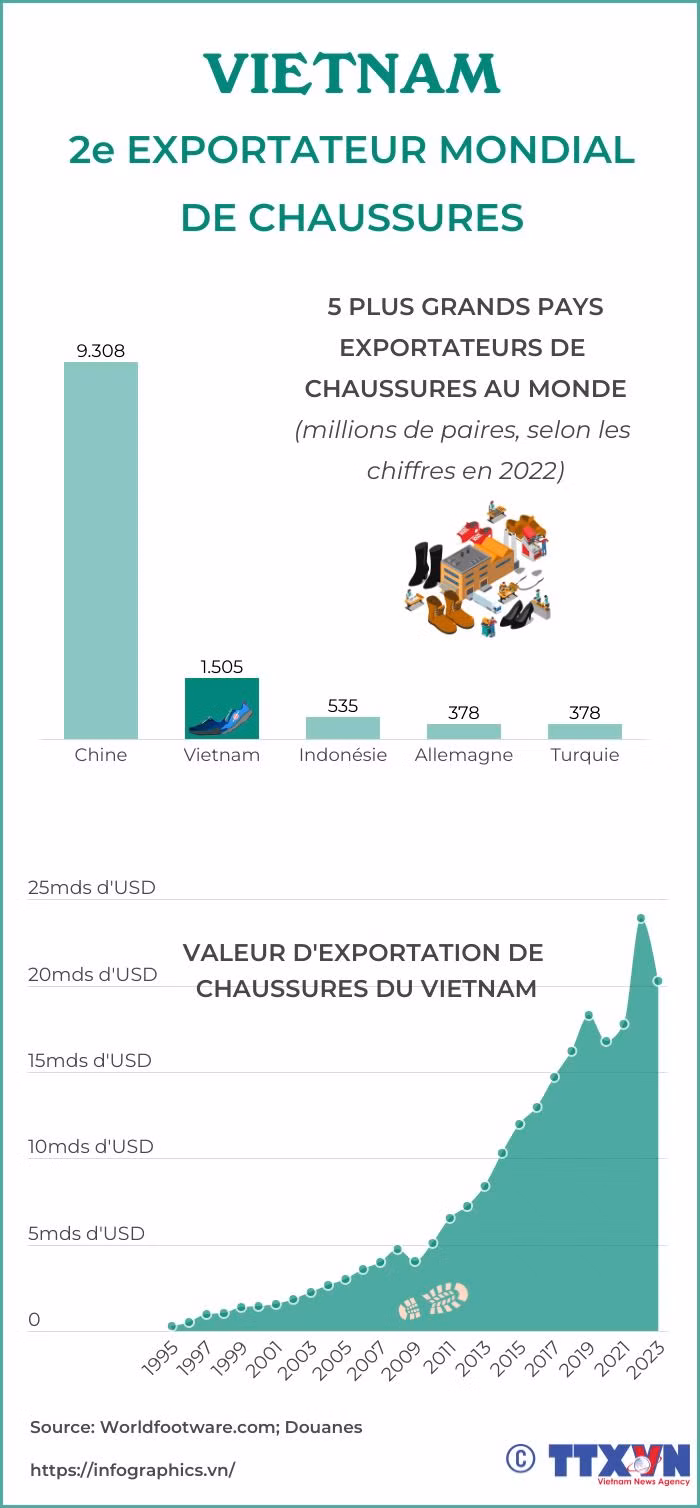 Vietnam, 2e exportateur mondial de chaussures ảnh 1
