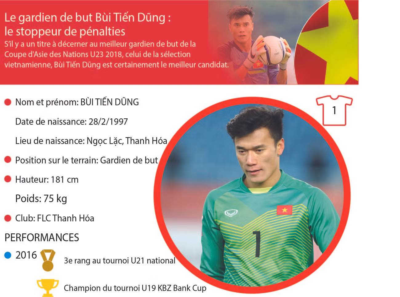 Le gardien de but Bùi Tiến Dũng : le stoppeur de pénalties ảnh 1