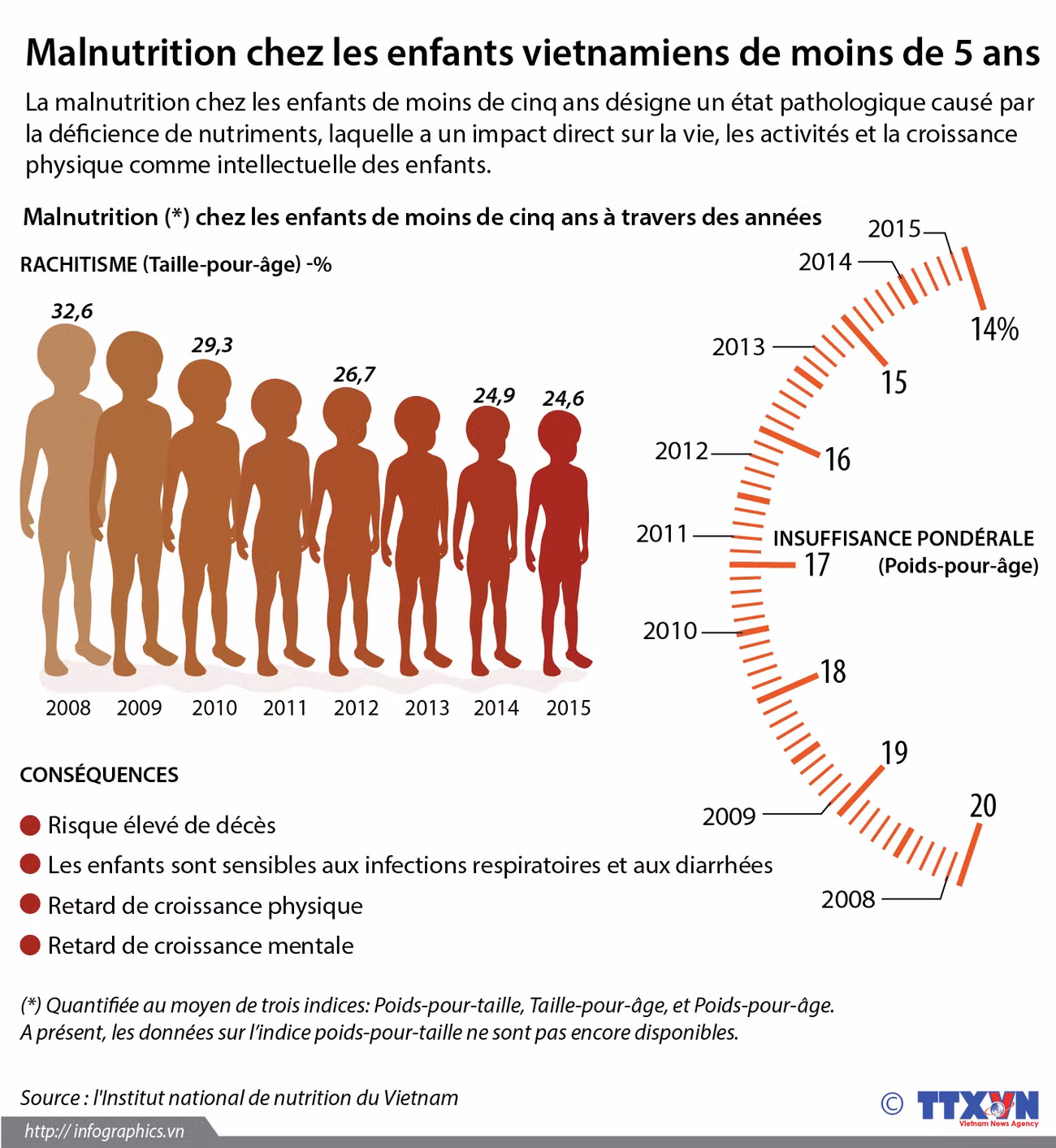 Malnutrition chez les enfants vietnamiens de moins de 5 ans ảnh 1