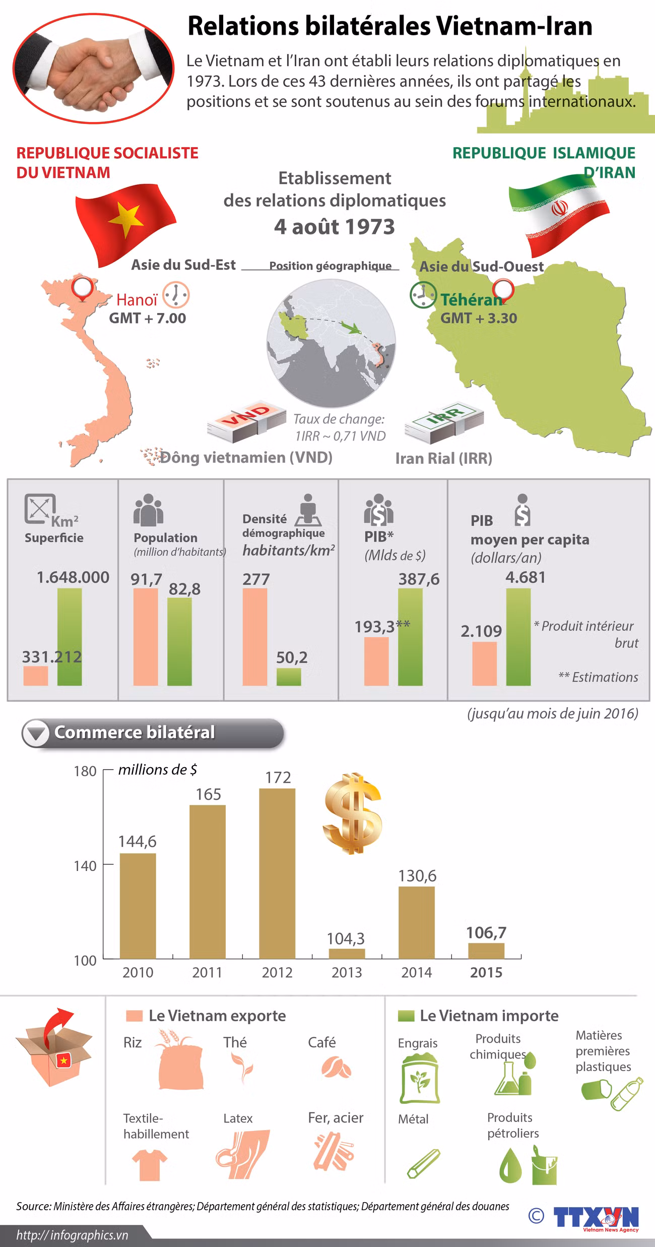 Relations bilatérales Vietnam-Iran ảnh 1
