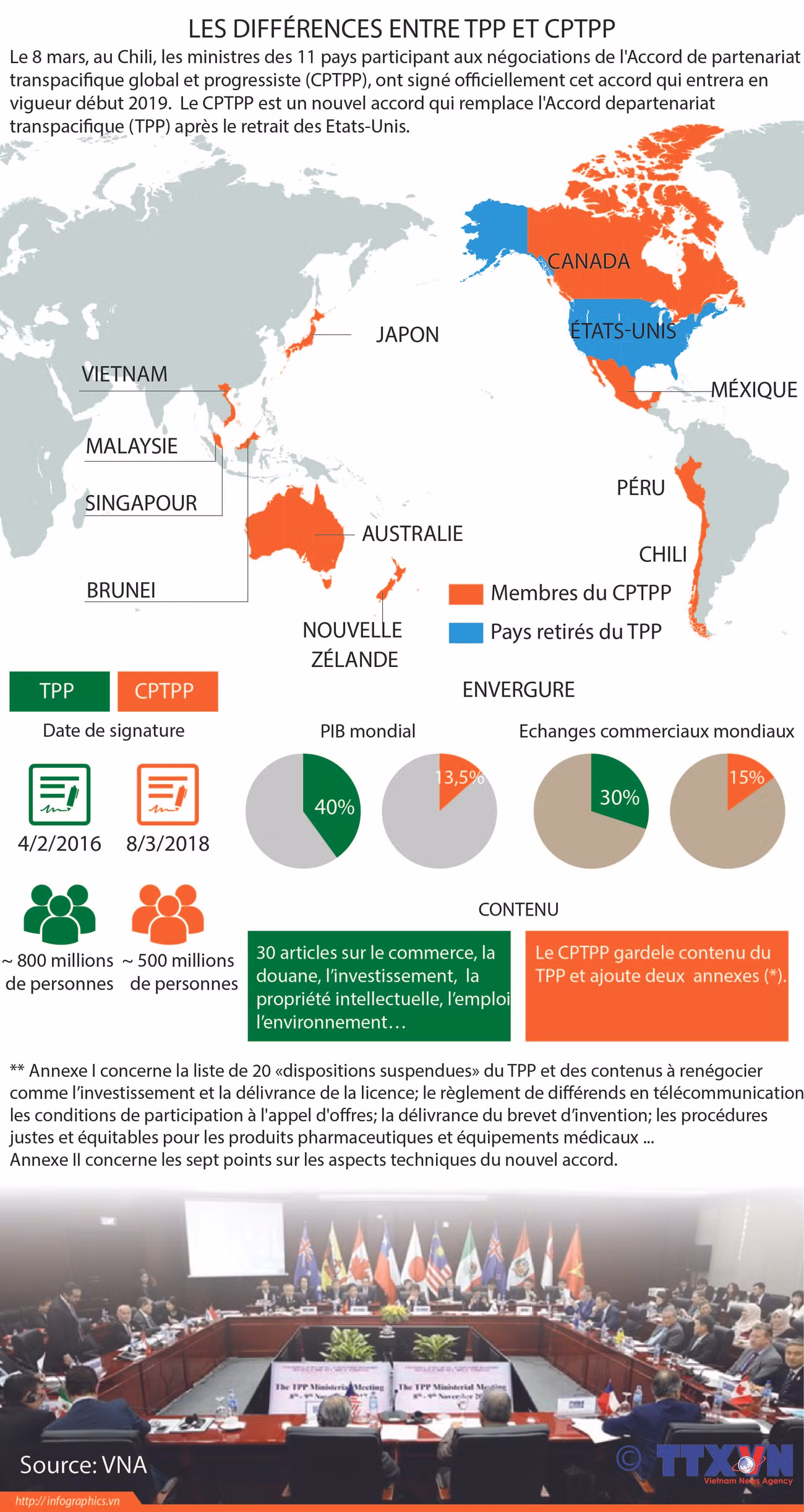 Les différences entre TPP et CPTPP ảnh 1