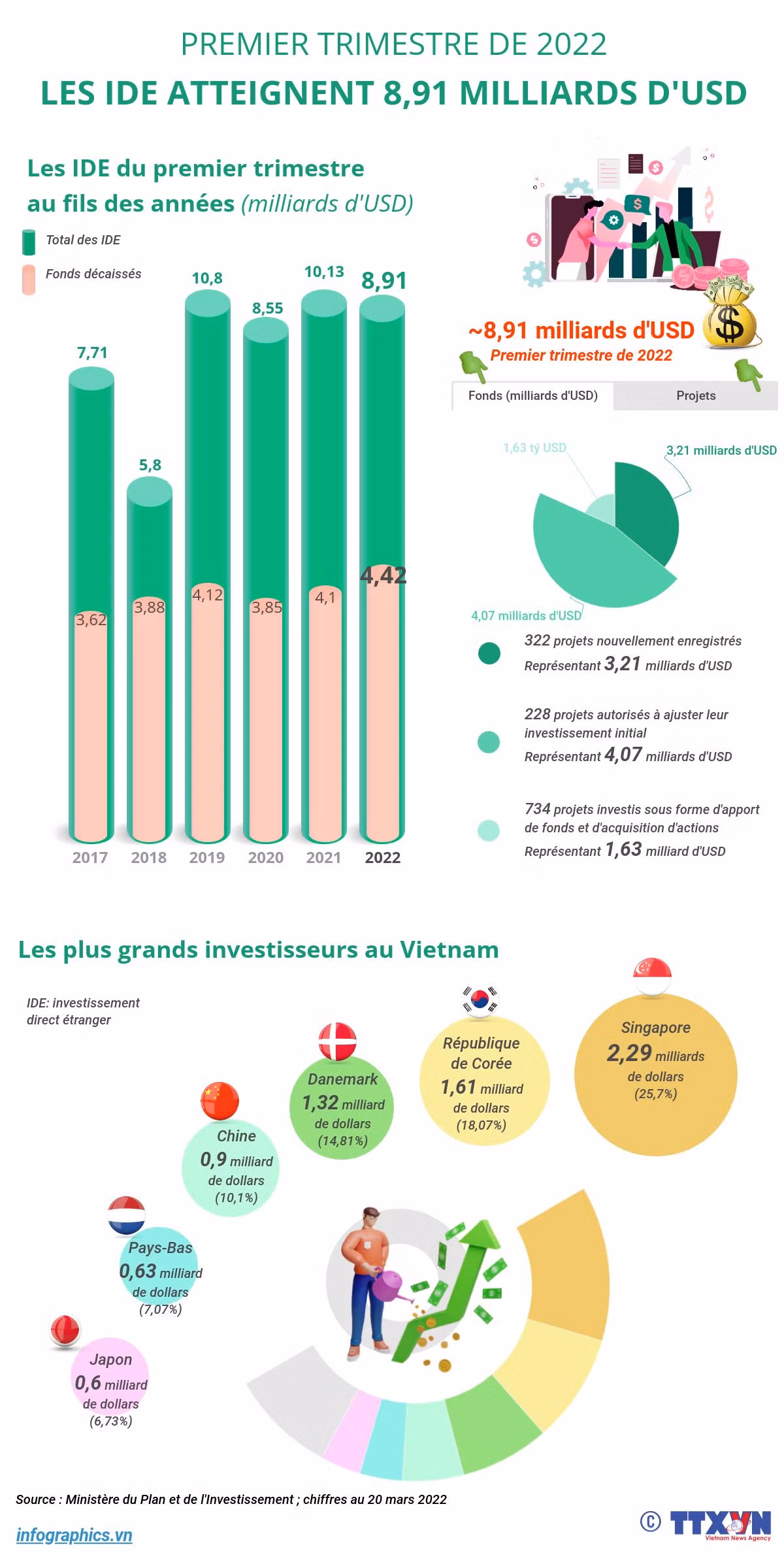 Les IDE atteignent 8,91 milliards d'USD au premier trimestre ảnh 1