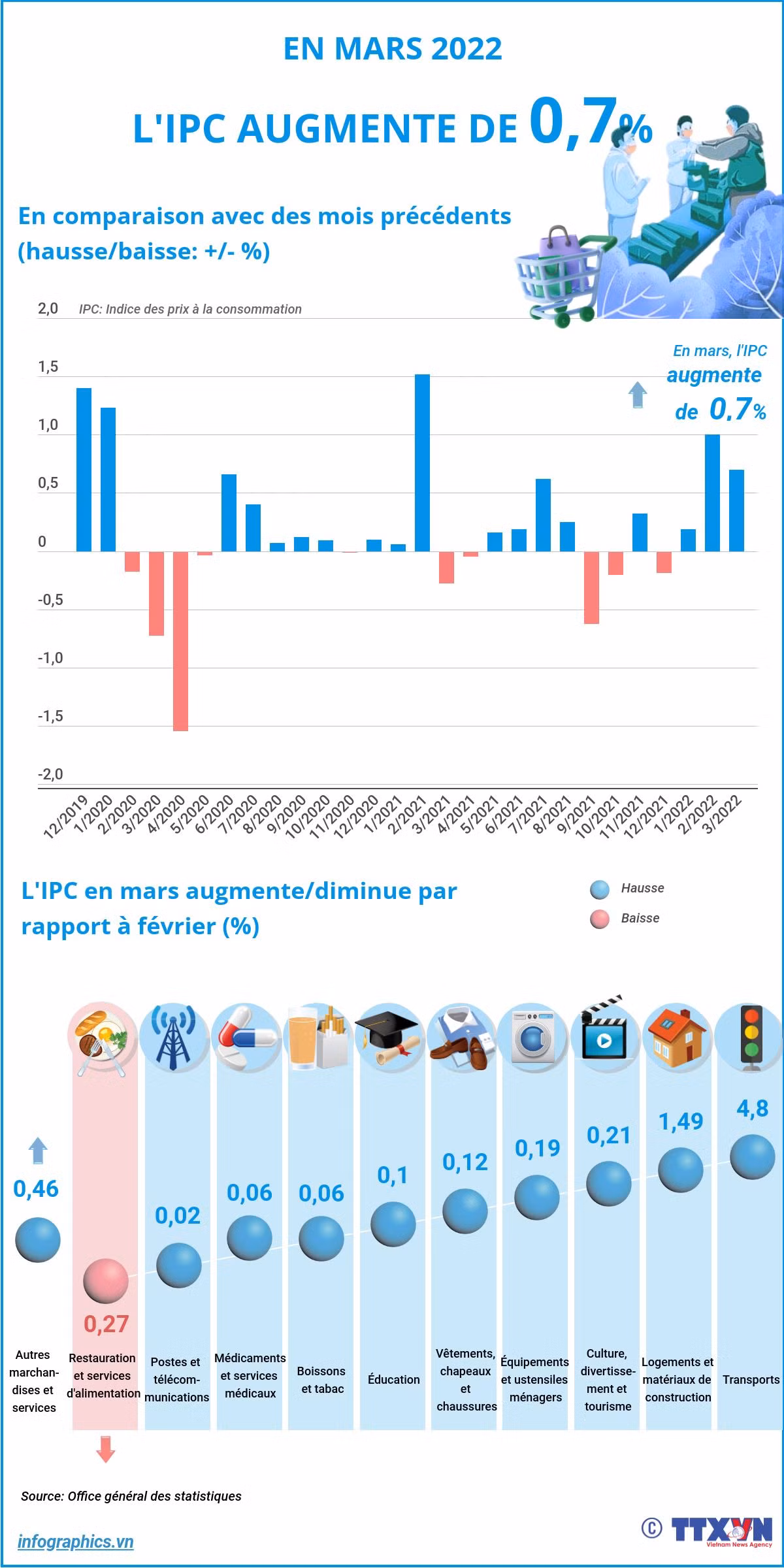 L'IPC en mars augmente de 0,7% ảnh 1