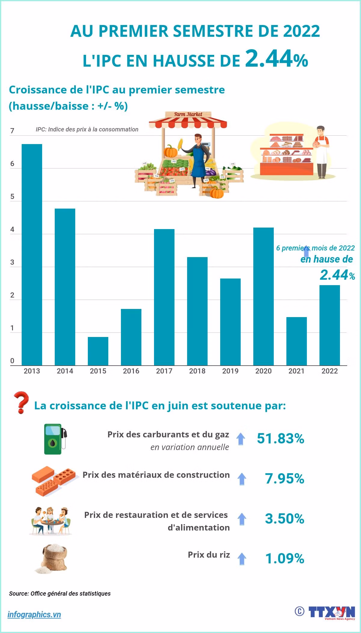 L'IPC en hausse de 2,44% au premier semestre ảnh 1
