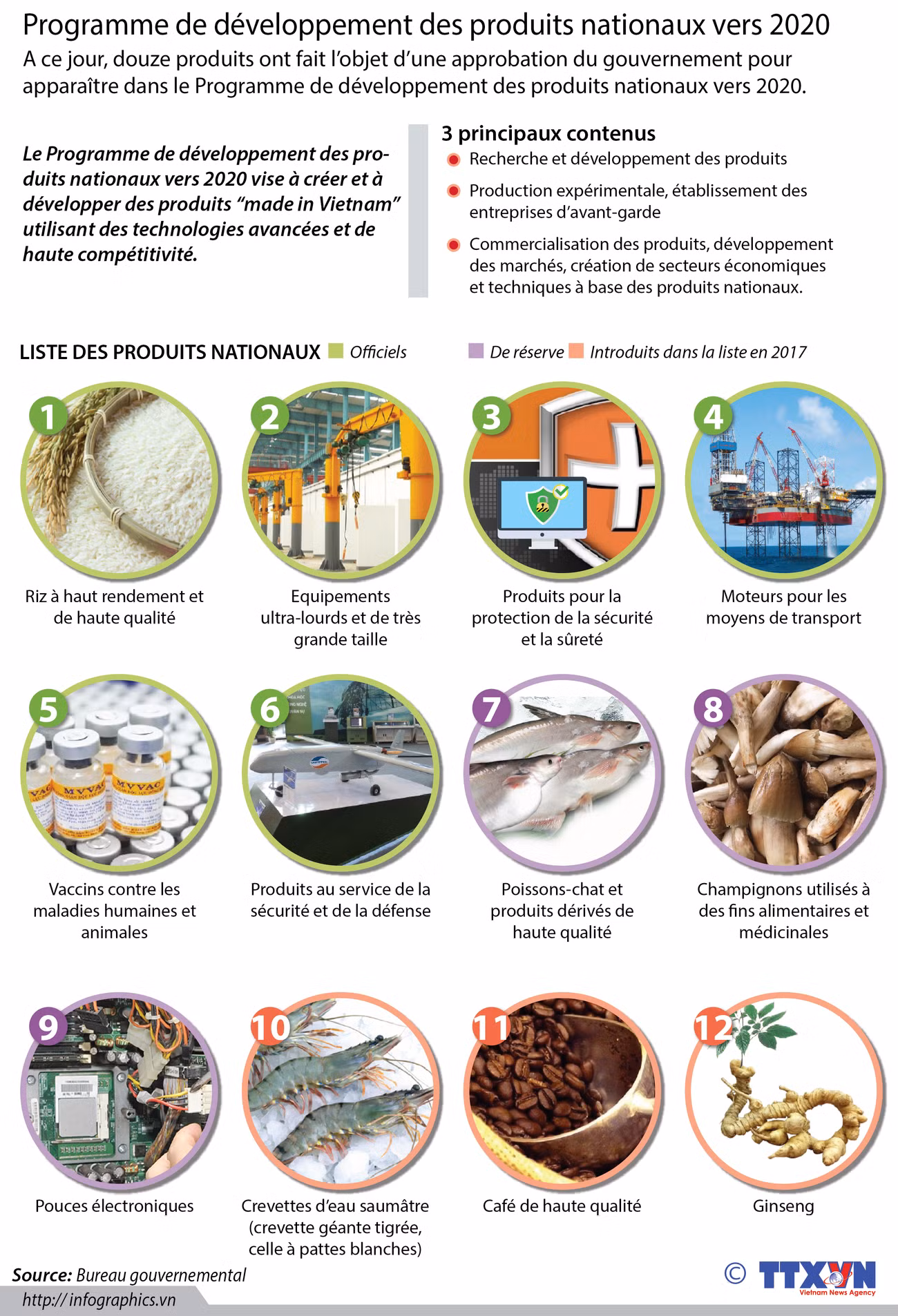 Programme de développement des produits nationaux vers 2020 ảnh 1