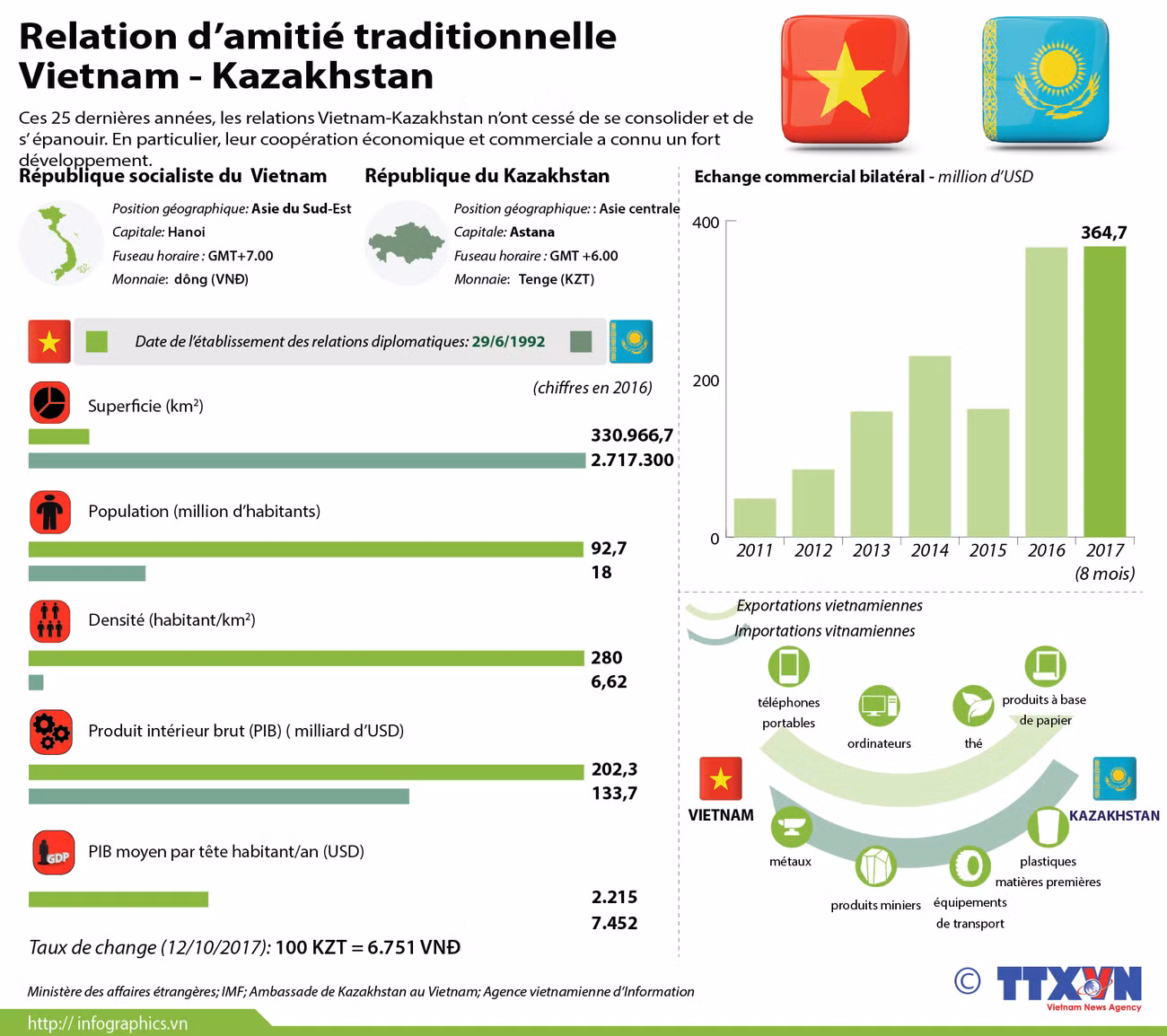 Relation d'amitié traditionnelle Vietnam-Kazakhstan ảnh 1 Relation d'amitié traditionnelle Vietnam-Kazakhstan ảnh 1
