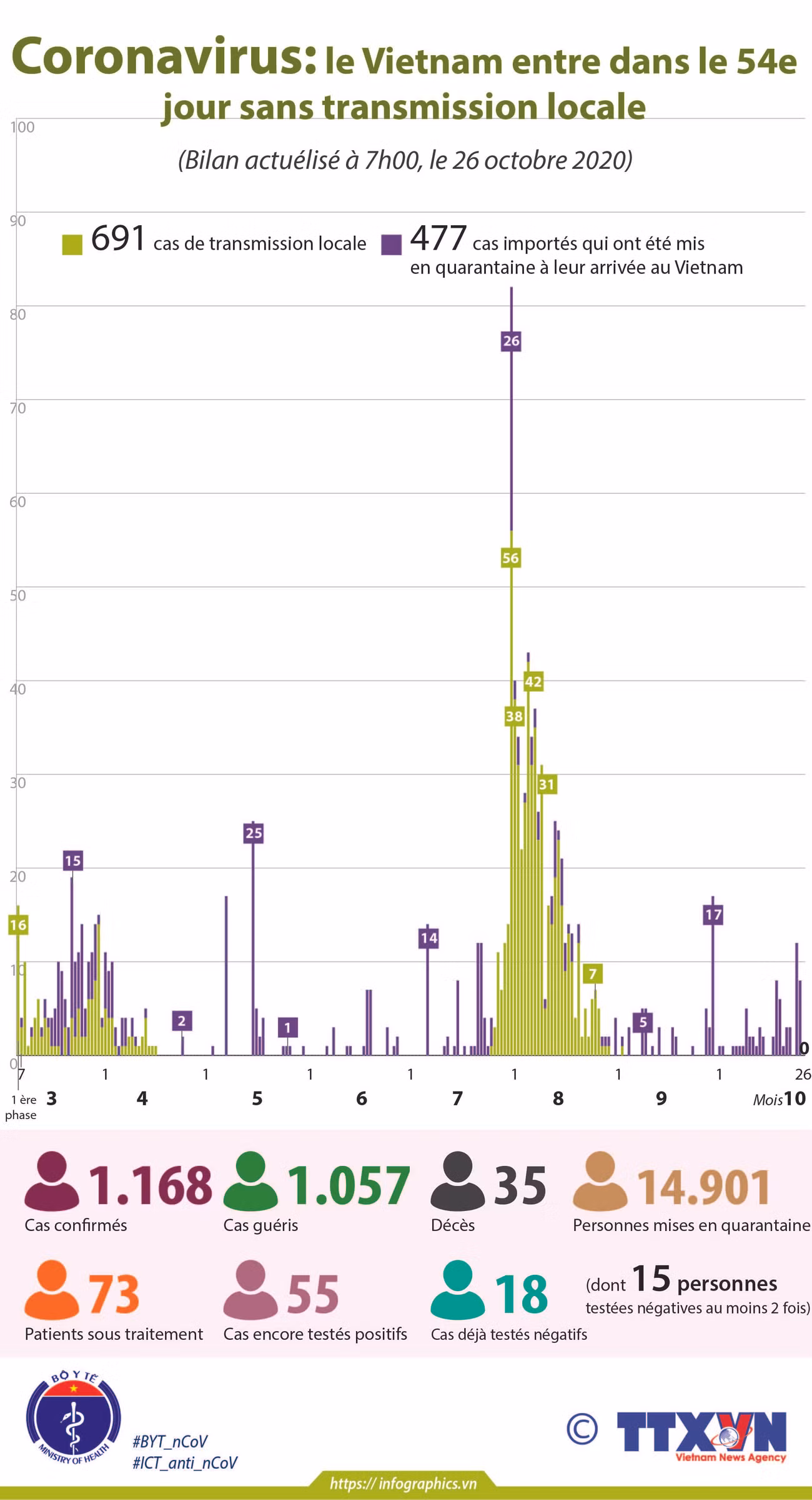Coronavirus: le Vietnam entre dans le 54e jour sans transmission locale ảnh 1 Coronavirus: le Vietnam entre dans le 54e jour sans transmission locale ảnh 1