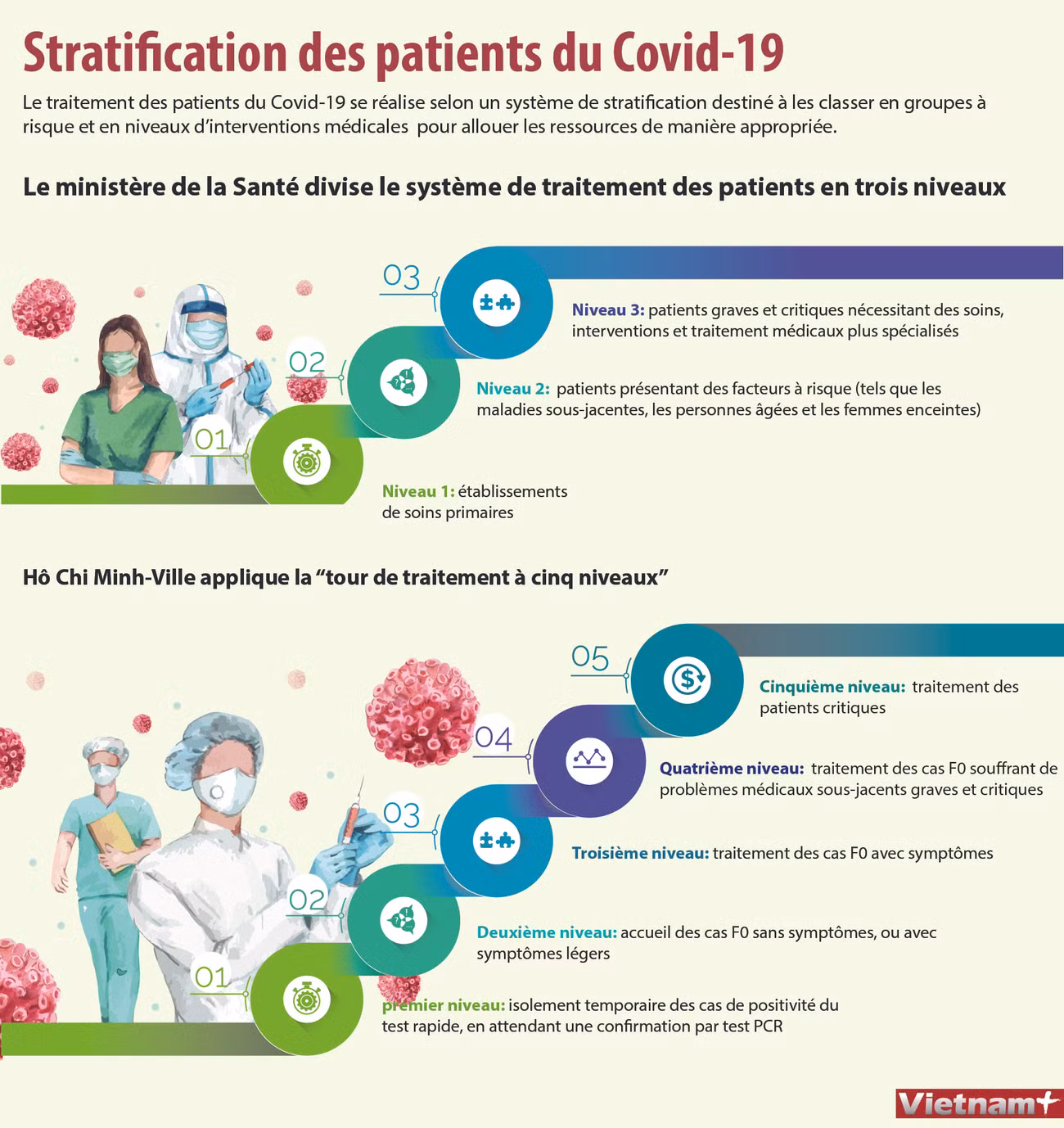 Stratification des patients du Covid-19 ảnh 1
