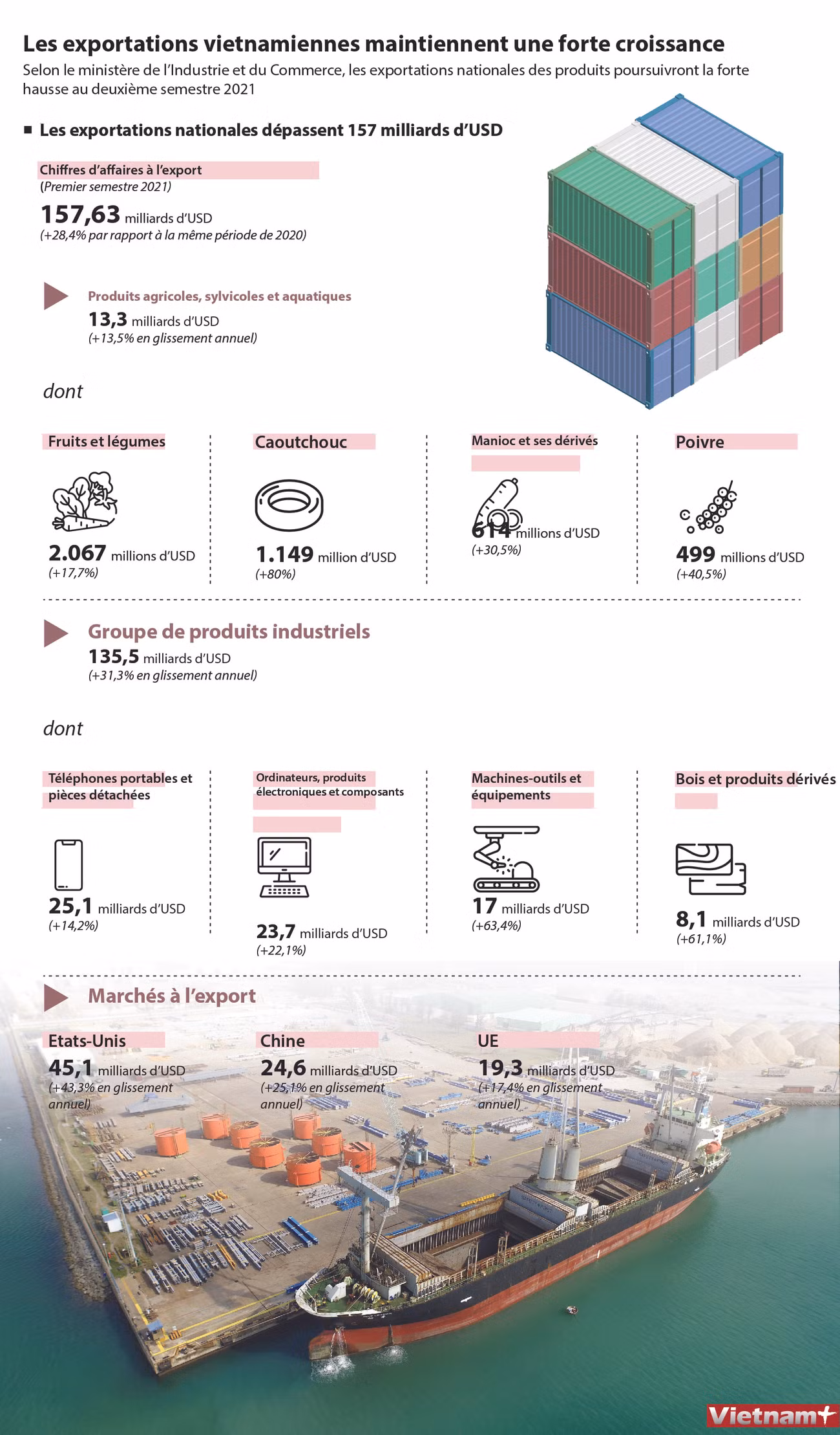 Les exportations vietnamiennes maintiennent une forte croissance ảnh 1