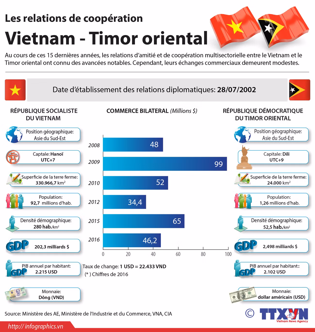 Les relations de coopération Vietnam - Timor oriental ảnh 1