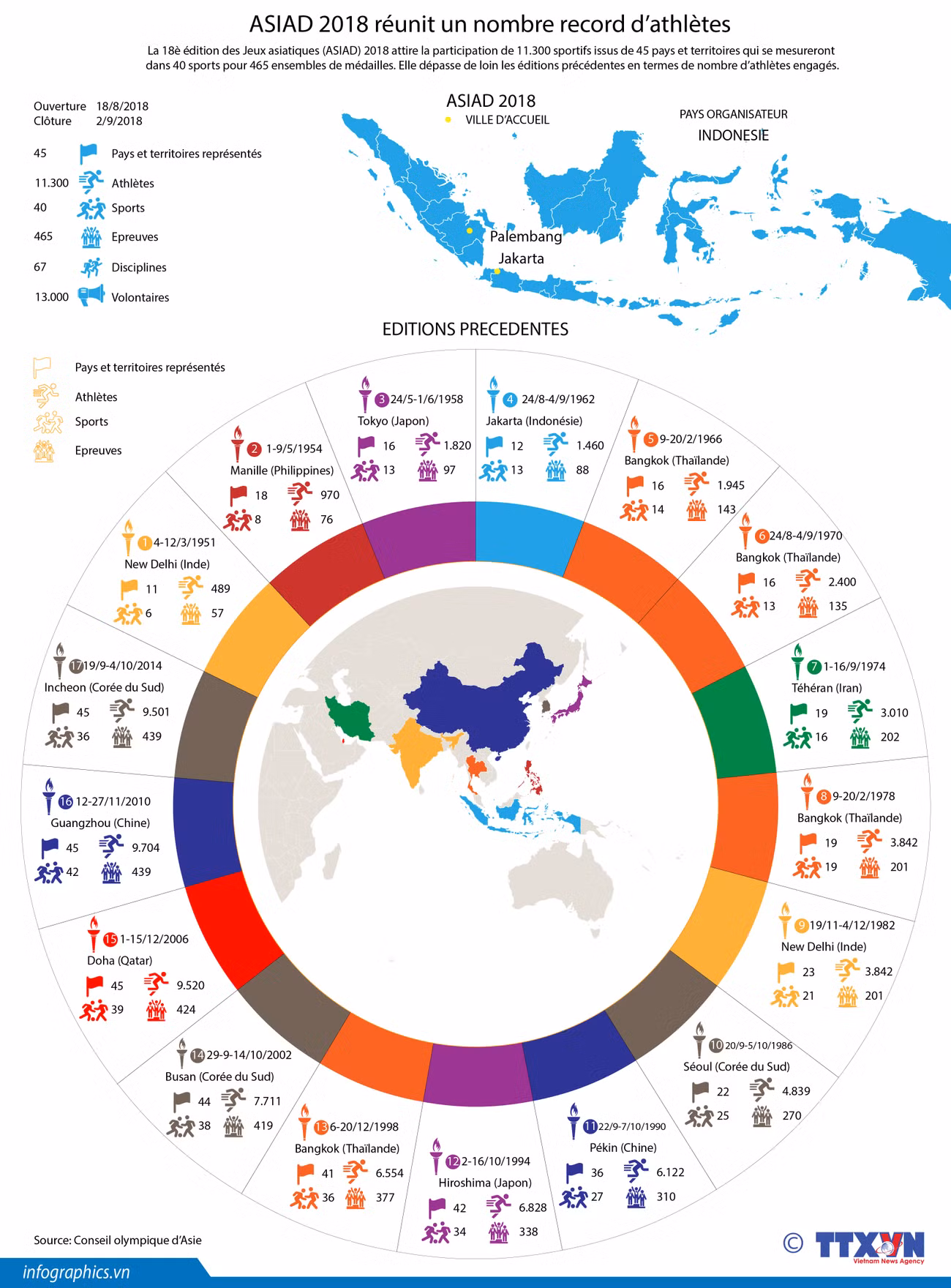 [Infographie] ASIAD 2018 réunit un nombre record d’athlètes ảnh 1