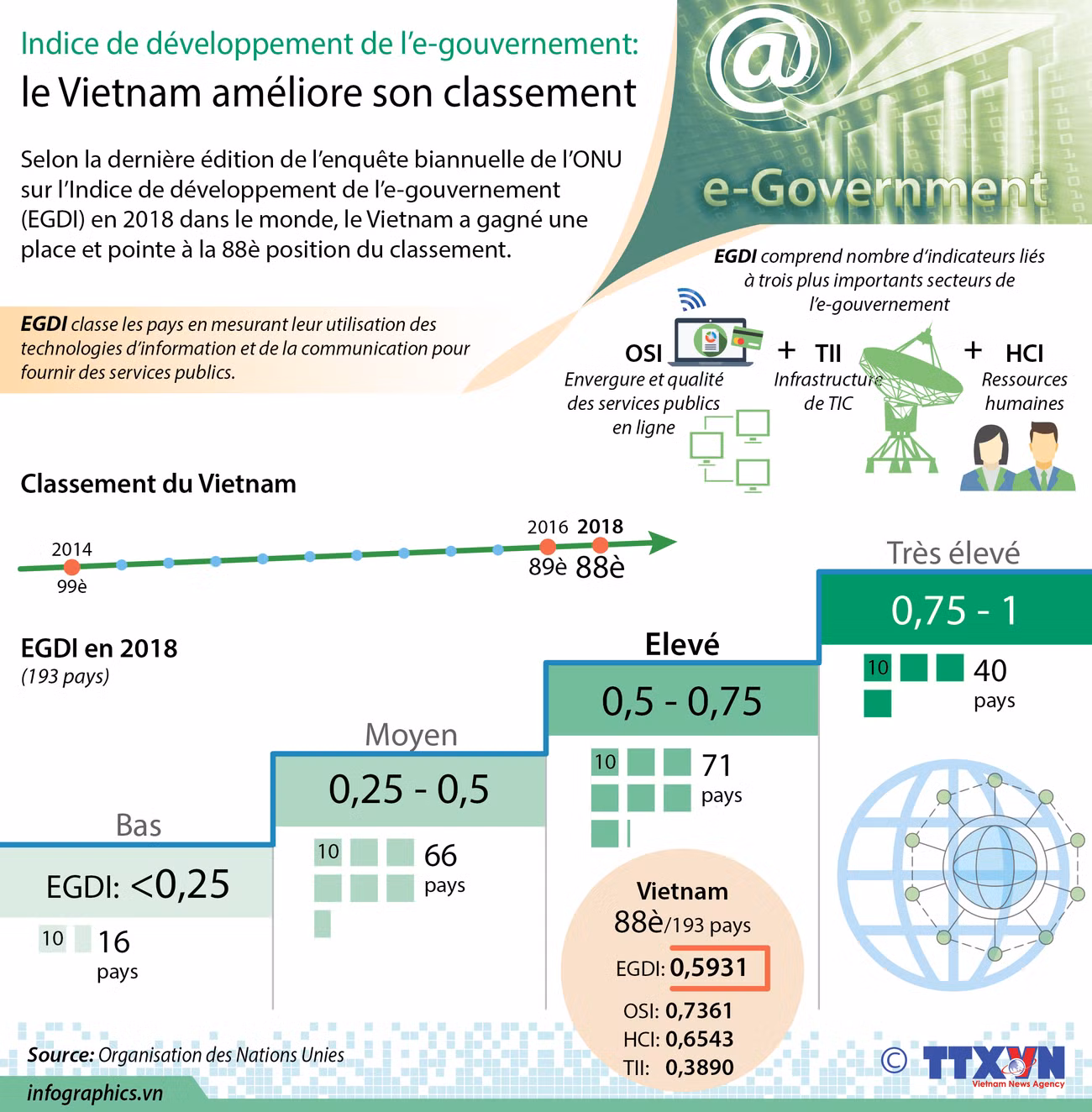 Indice de développement de l’e-gouvernement: le Vietnam améliore son classement ảnh 1 Indice de développement de l’e-gouvernement: le Vietnam améliore son classement ảnh 1