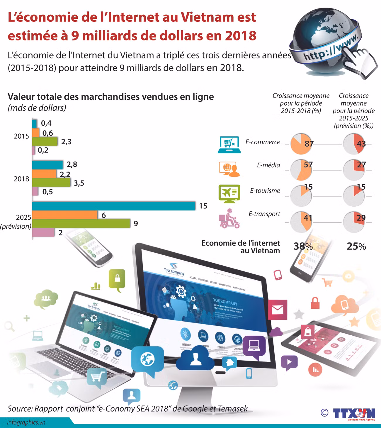 L’économie de l’Internet au Vietnam est estimée à 9 milliards de dollars en 2018 ảnh 1