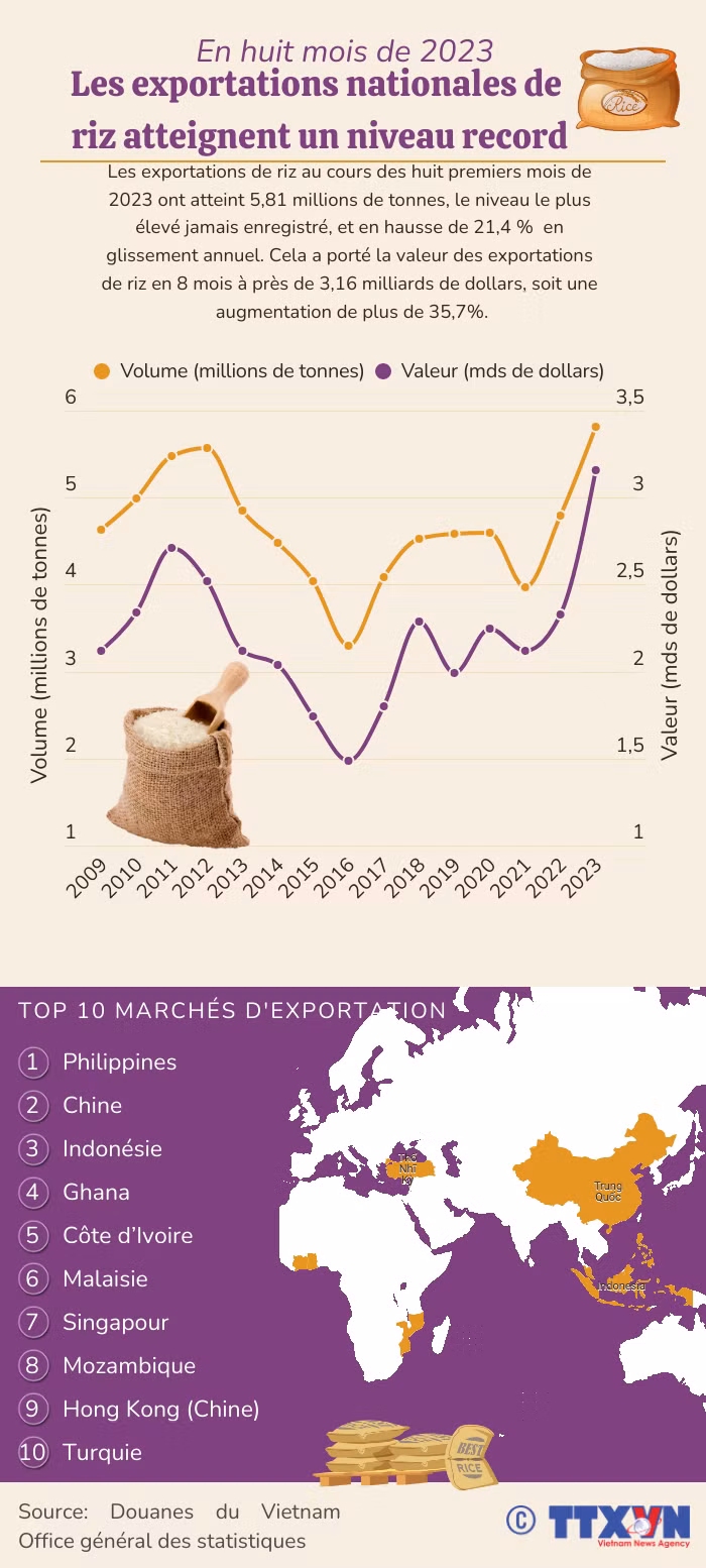 Les exportations nationales de riz atteignent un niveau record en huit mois ảnh 1