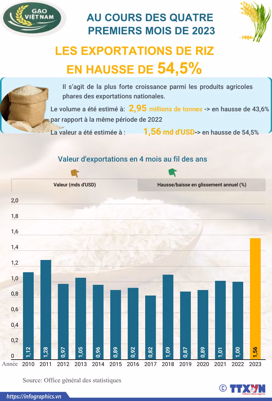 Les exportations de riz en hausse de 54,5% en quatre mois ảnh 1