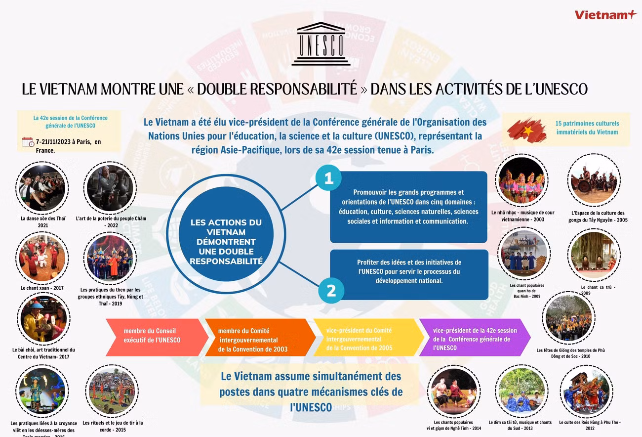 Le Vietnam montre une double responsabilité dans les activités de l'UNESCO ảnh 1 Le Vietnam montre une double responsabilité dans les activités de l'UNESCO ảnh 1