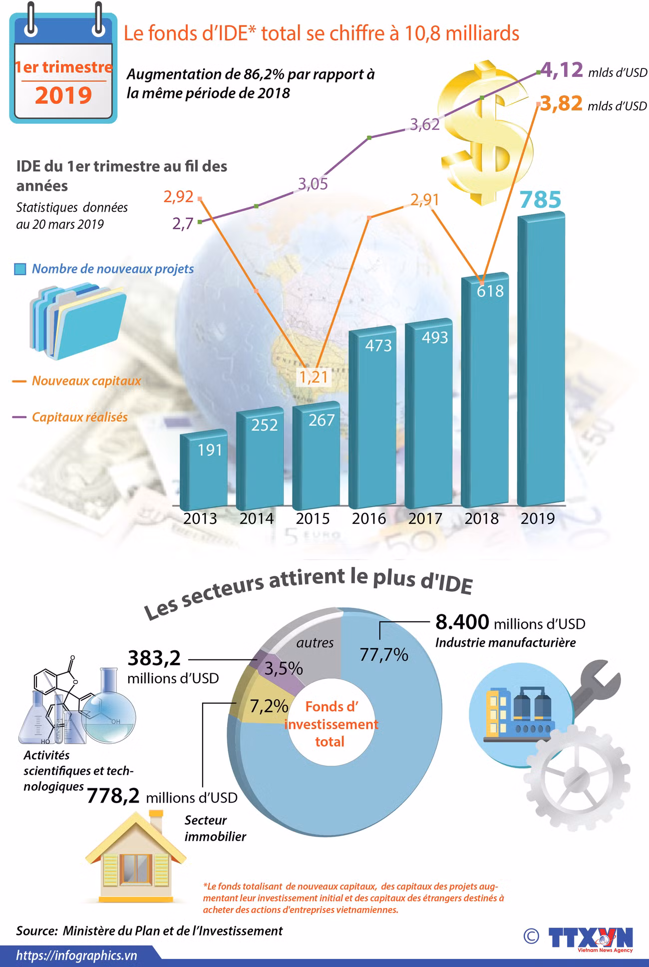 Le fonds d’IDE total se chiffre à 10,8 milliards d’USD ảnh 1
