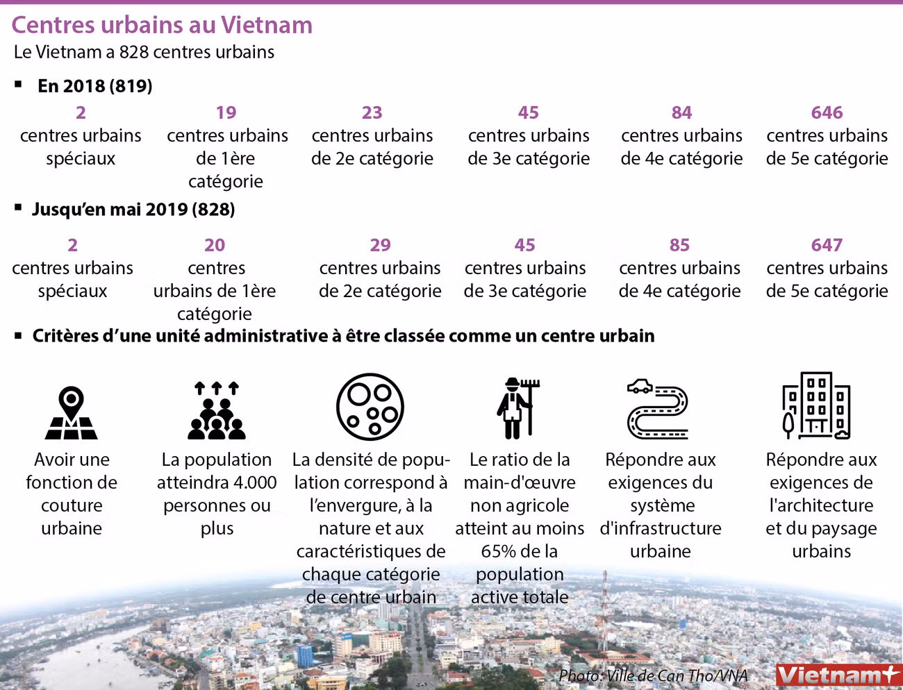 Les centres urbains au Vietnam ảnh 1