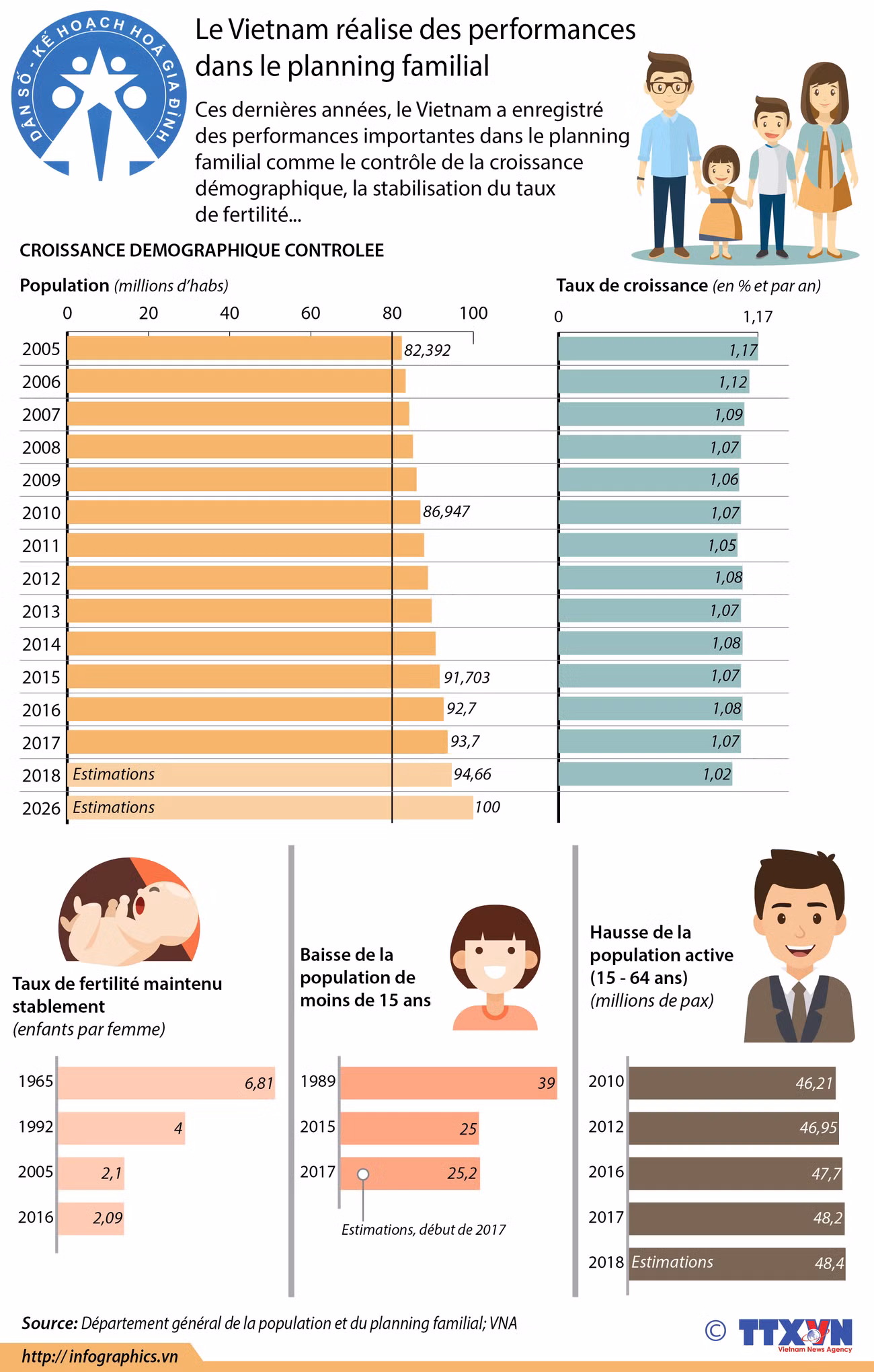 Le Vietnam réalise des performances dans le planning familial ảnh 1