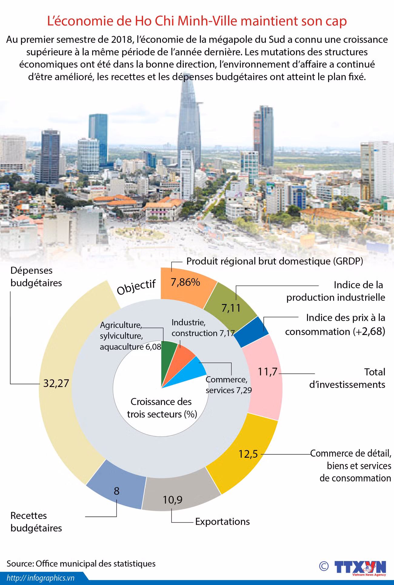 L’économie de Ho Chi Minh-Ville maintient son cap ảnh 1