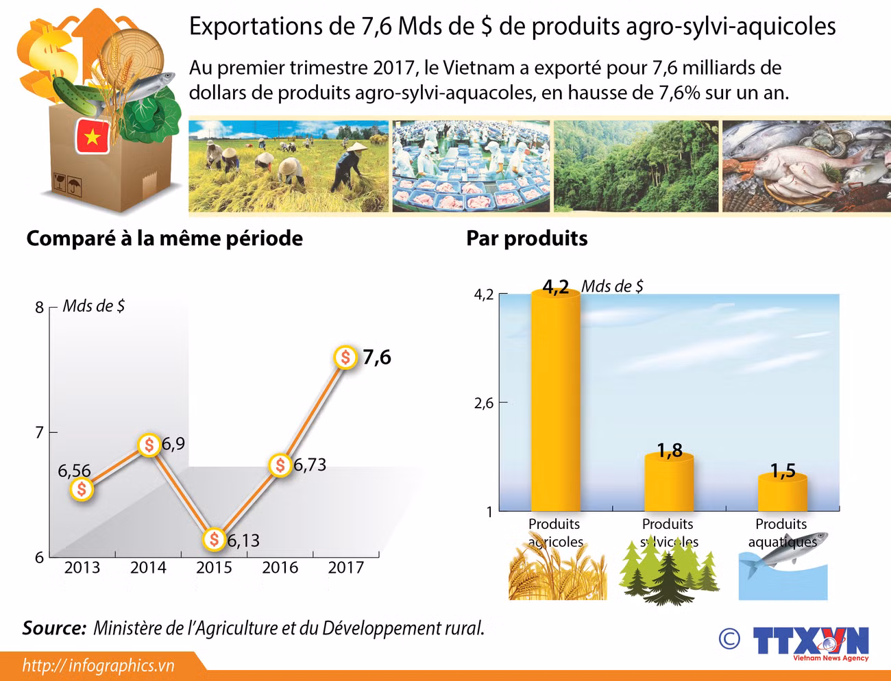 Exportations de 7,6 Mds de $ de produits agro-sylvi-aquicoles au 1er trimestre ảnh 1 Exportations de 7,6 Mds de $ de produits agro-sylvi-aquicoles au 1er trimestre ảnh 1