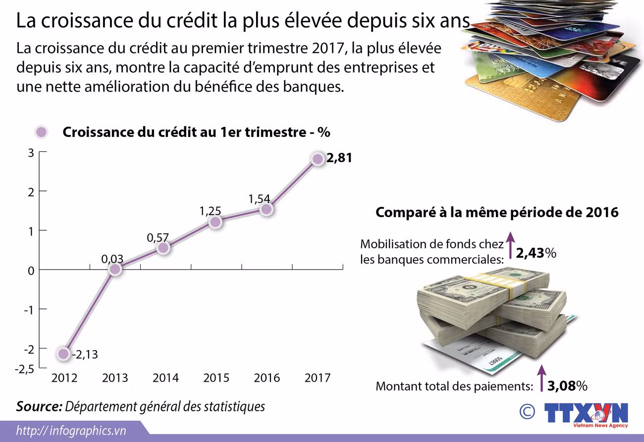 La croissance du crédit la plus élevée depuis six ans ảnh 1