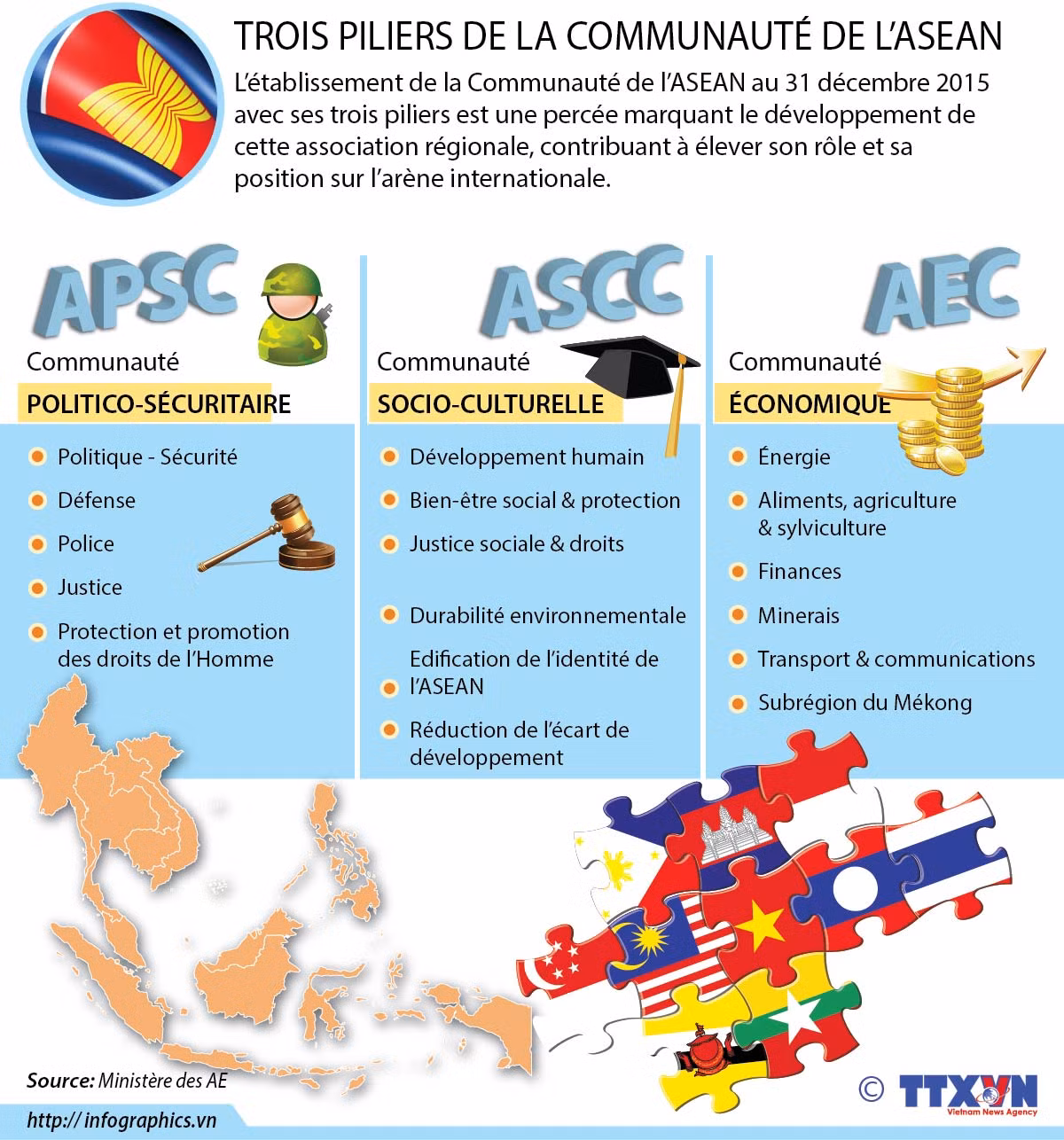[Infographie] Trois piliers de la Communauté de l'ASEAN ảnh 1