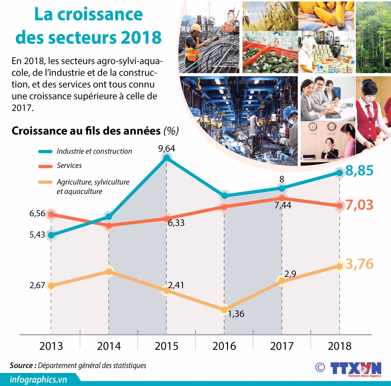 La croissance élevée des secteurs 2018 ảnh 1 La croissance élevée des secteurs 2018 ảnh 1