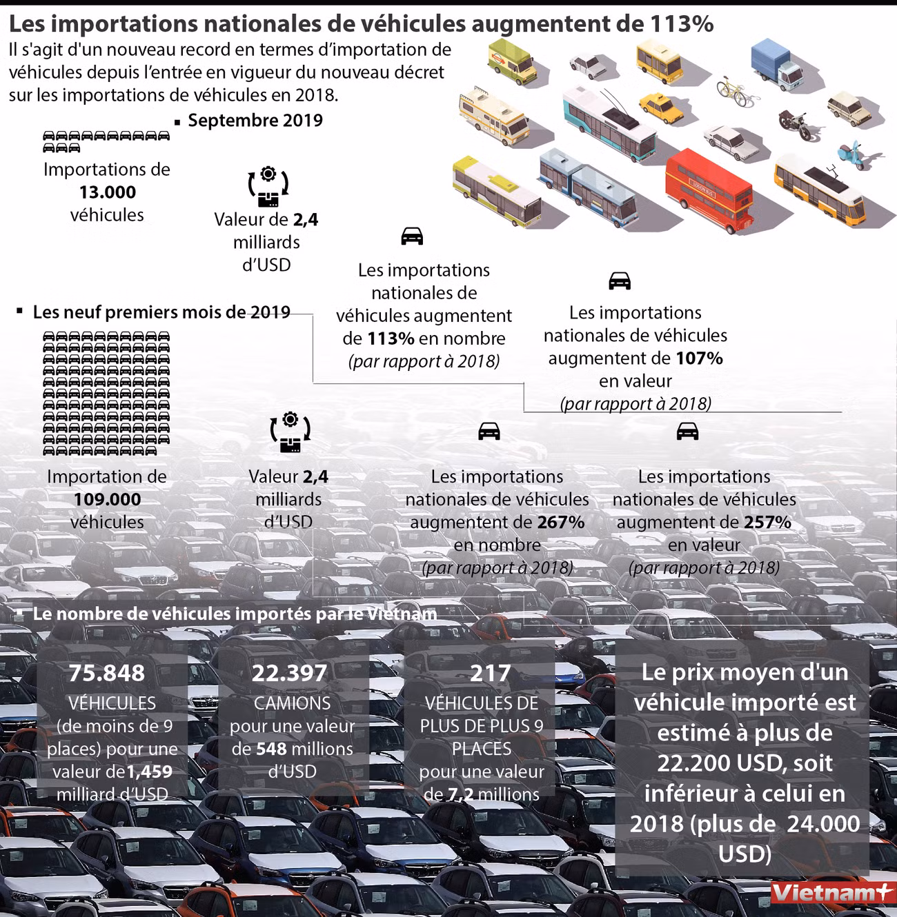 Les importations nationales de véhicules augmentent de 113% ảnh 1