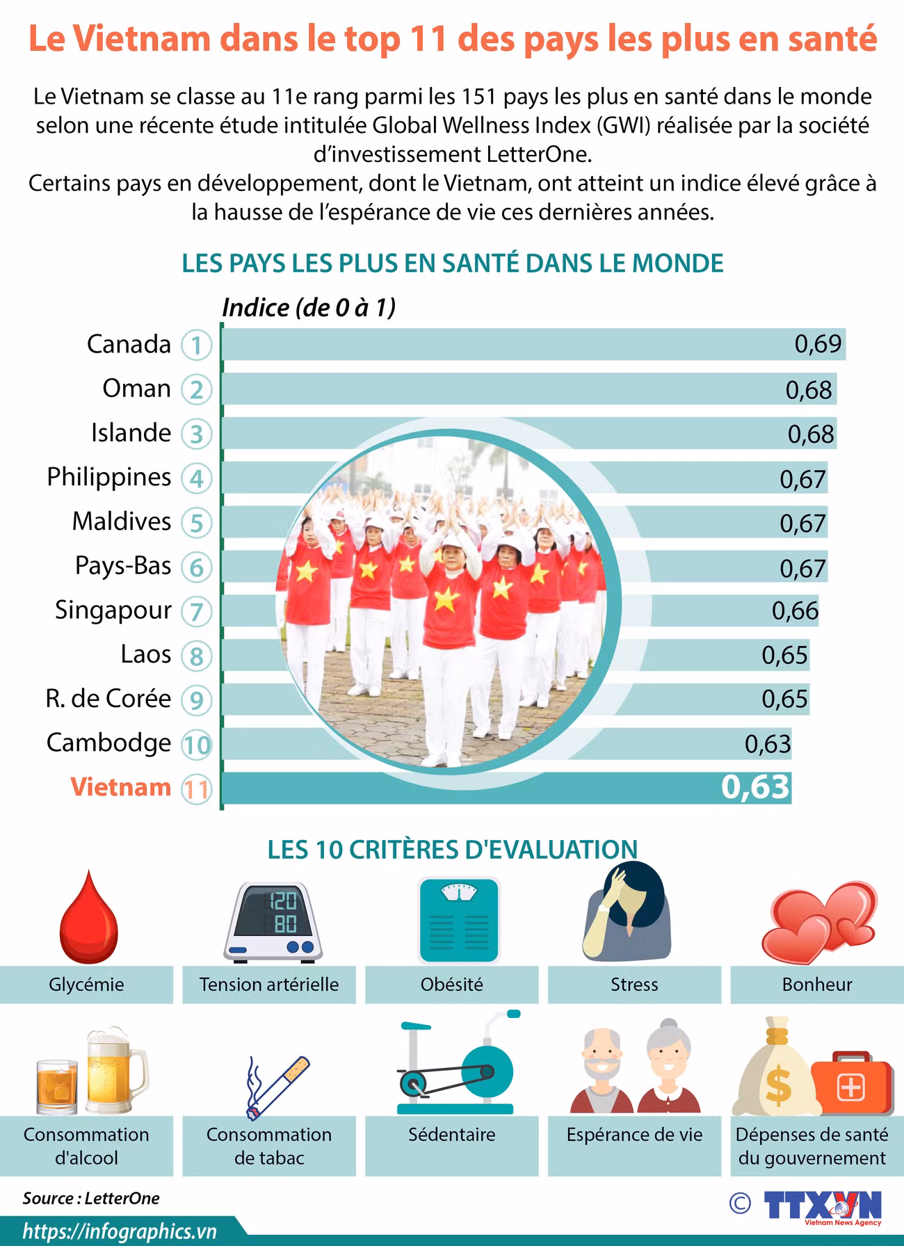 Le Vietnam dans le top 11 des pays les plus en santé ảnh 1