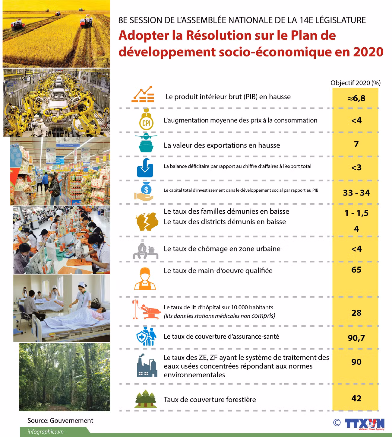 AN adopte la Résolution sur le Plan de développement socio-économique en 2020 ảnh 1 AN adopte la Résolution sur le Plan de développement socio-économique en 2020 ảnh 1