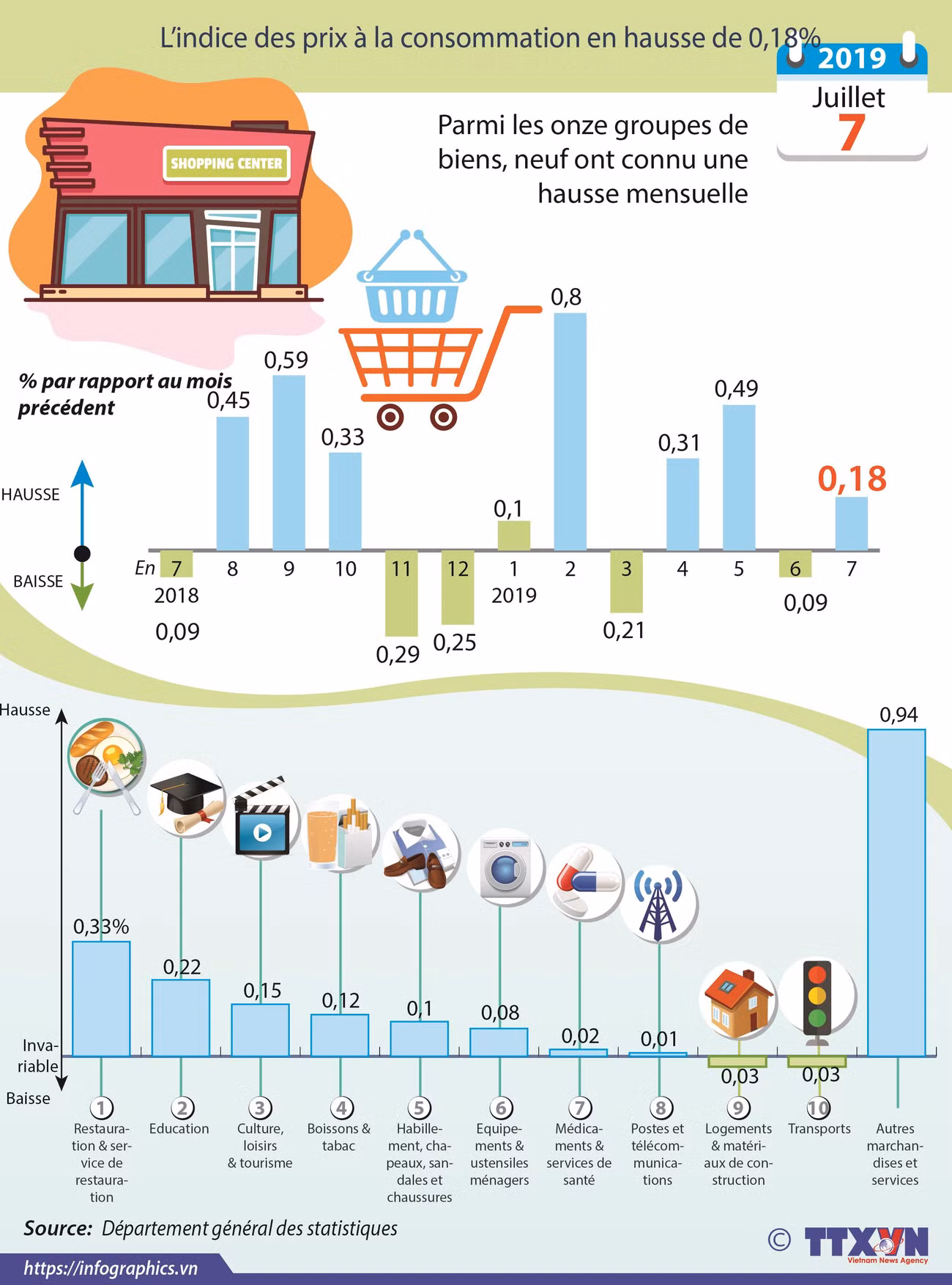 Hausse légère de l’IPC en juillet ảnh 1
