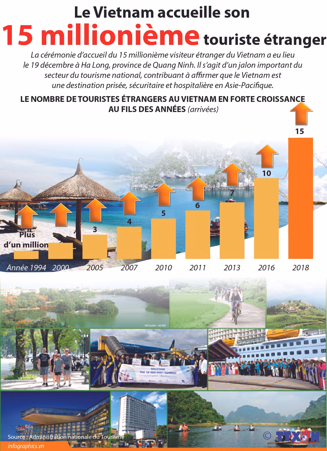 [Infographie] Le Vietnam accueille son 15 millionième touriste étranger ảnh 1
